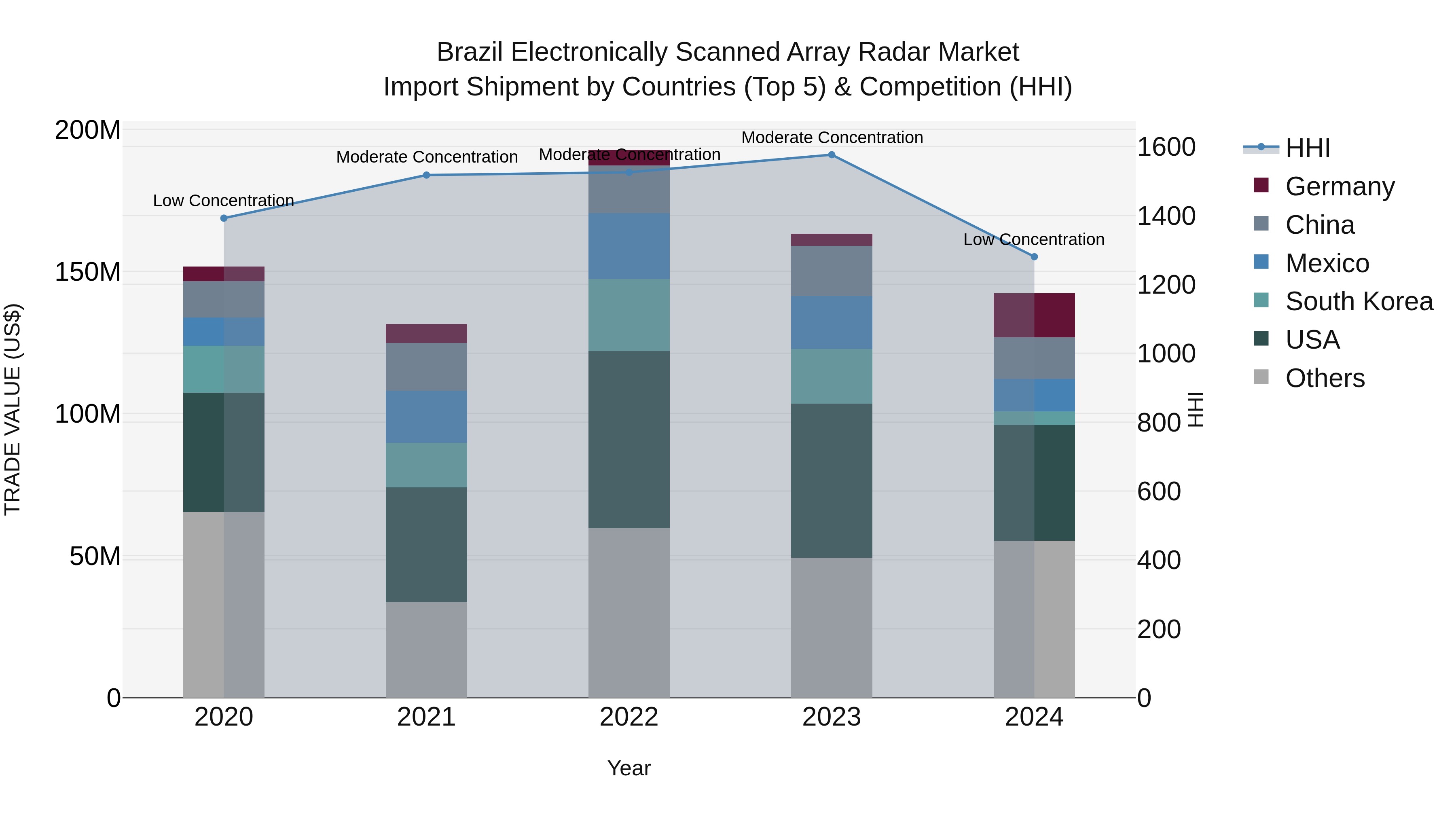 Brazil Electronically Scanned Array Radar Market Top 5 Importing Countries and Market Competition (HHI) Analysis