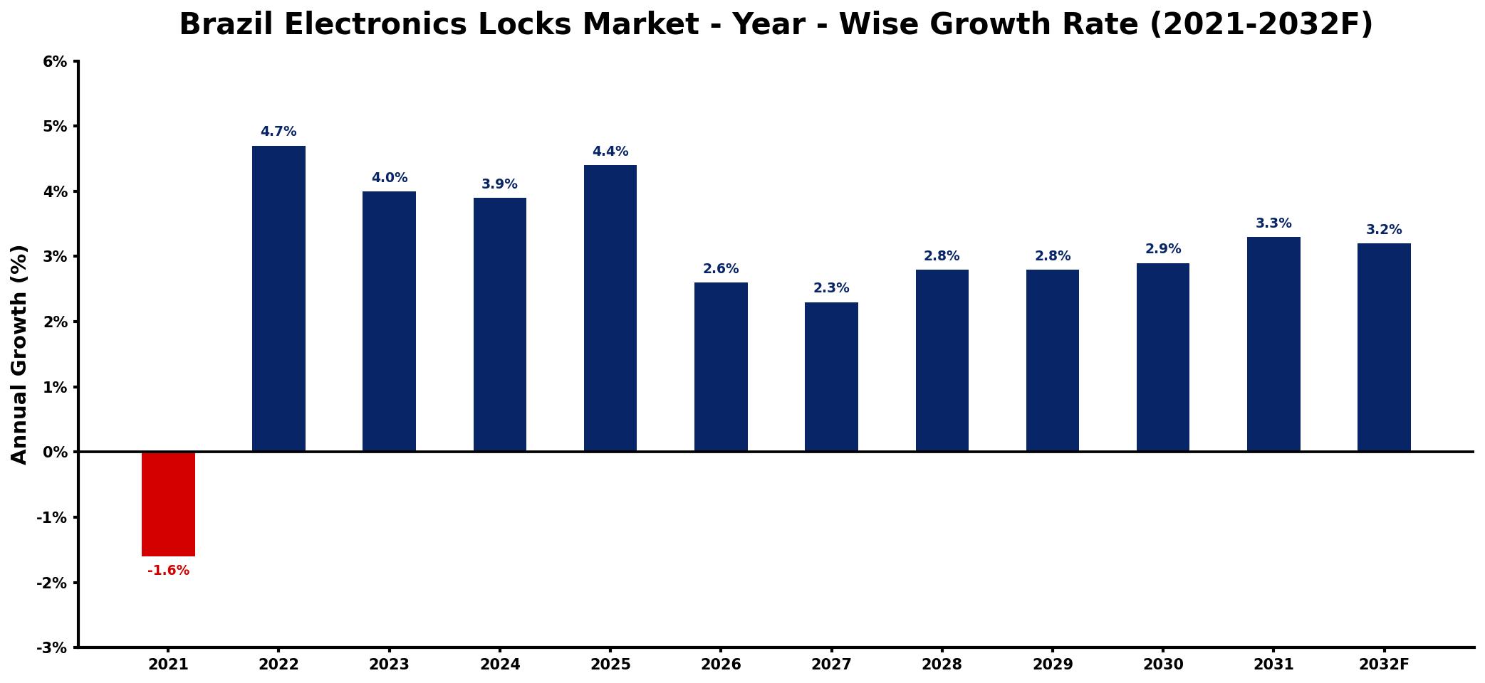 Brazil Electronics Locks Market Year-wise Growth Rate and Key Drivers