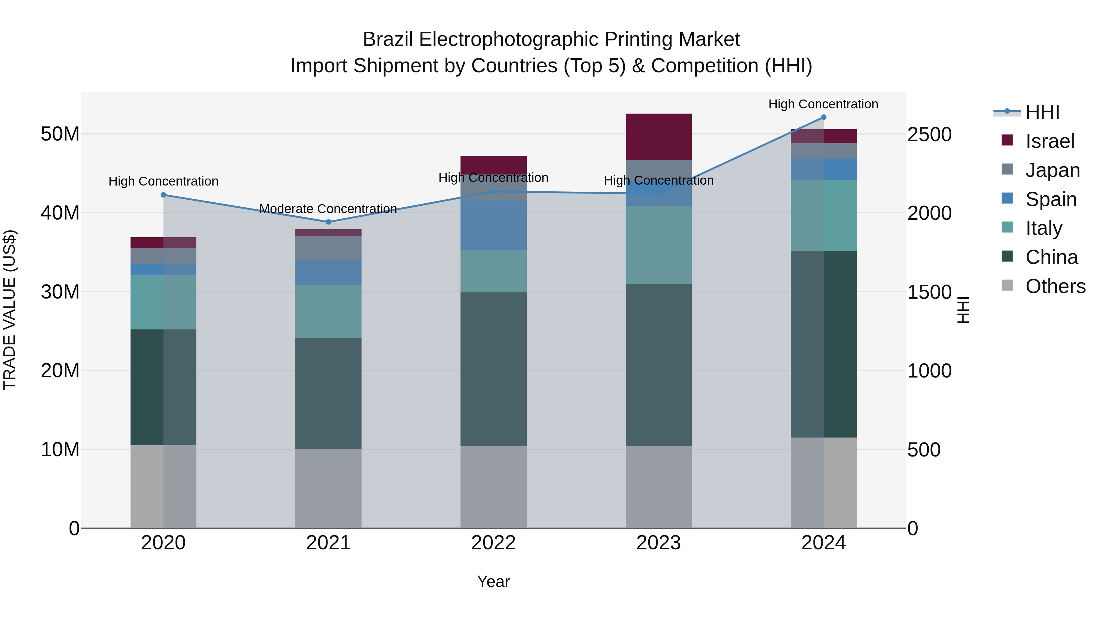 Brazil Electrophotographic Printing Market Top 5 Importing Countries and Market Competition (HHI) Analysis