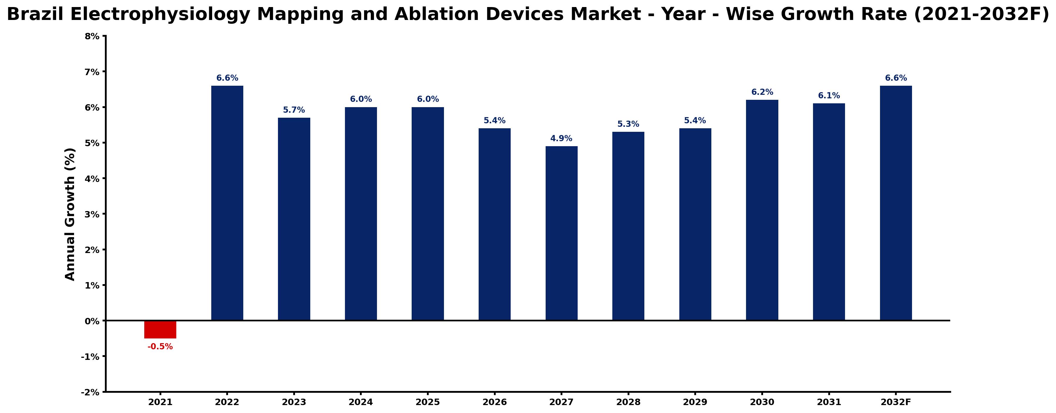 Brazil Electrophysiology Mapping and Ablation Devices Market Year-wise Growth Rate and Key Drivers