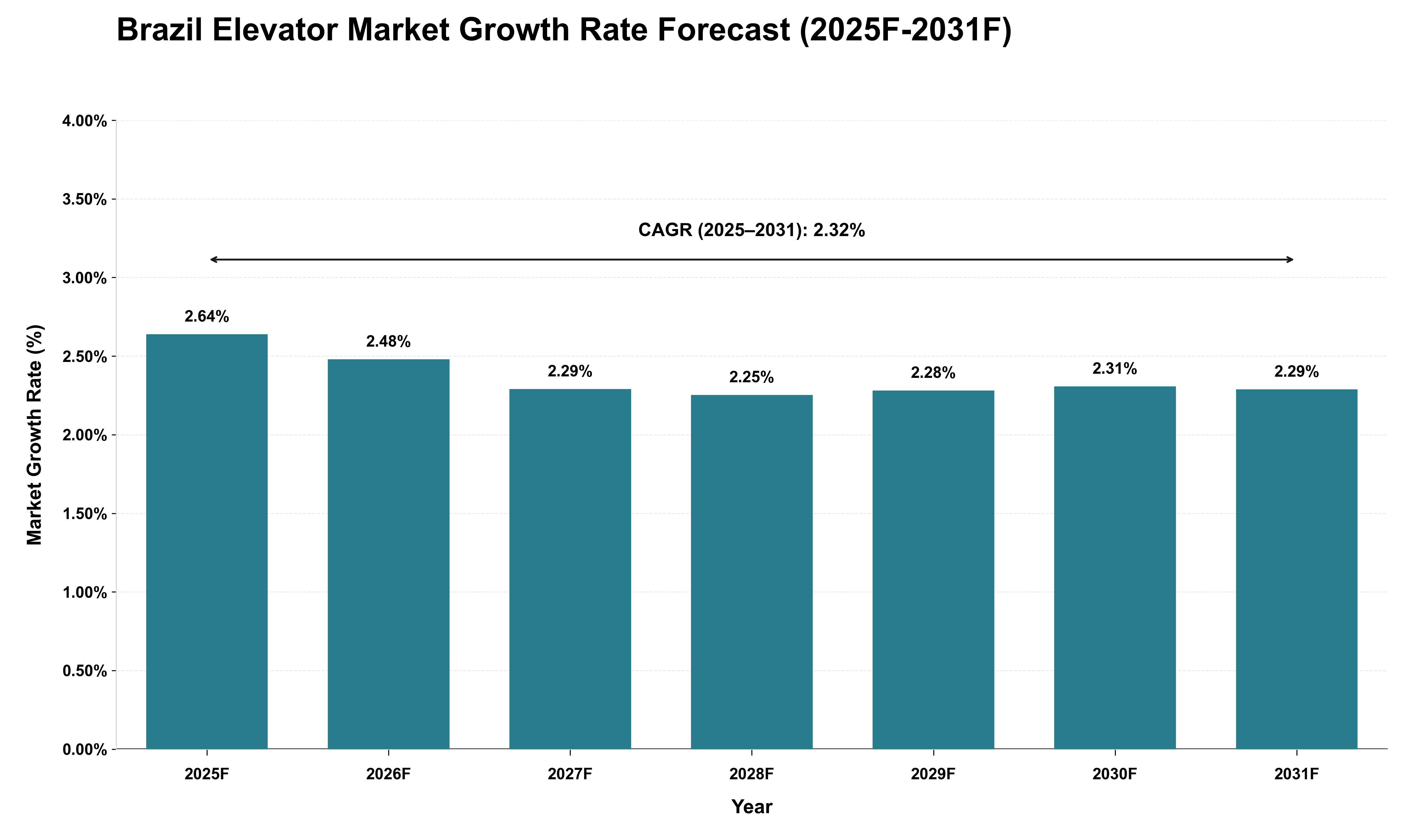 Brazil Elevator Market Growth Rate Analysis (2025 - 2031)