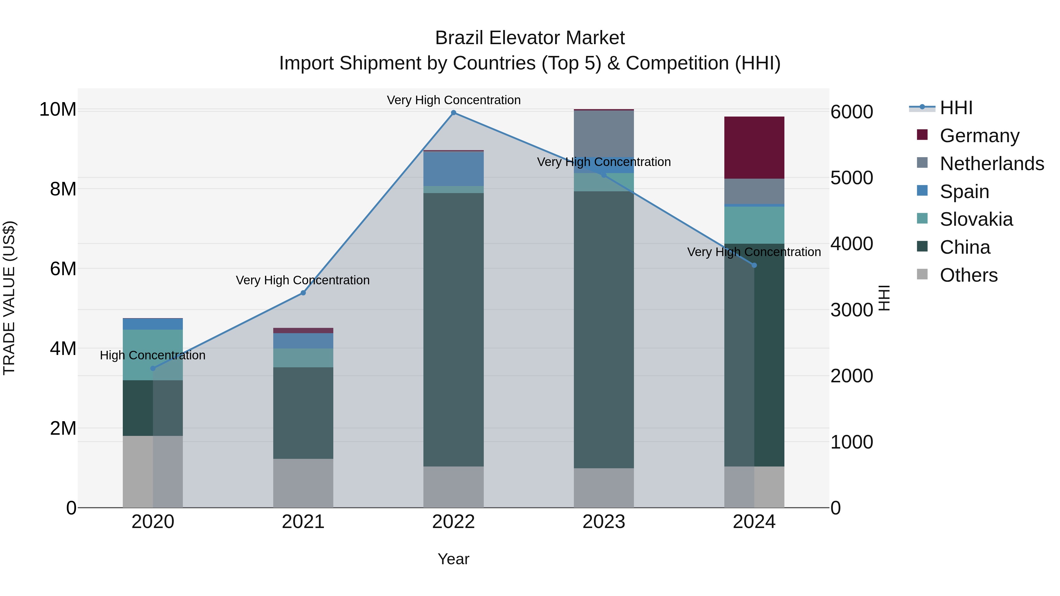 Brazil Elevator Market Top 5 Importing Countries and Market Competition (HHI) Analysis