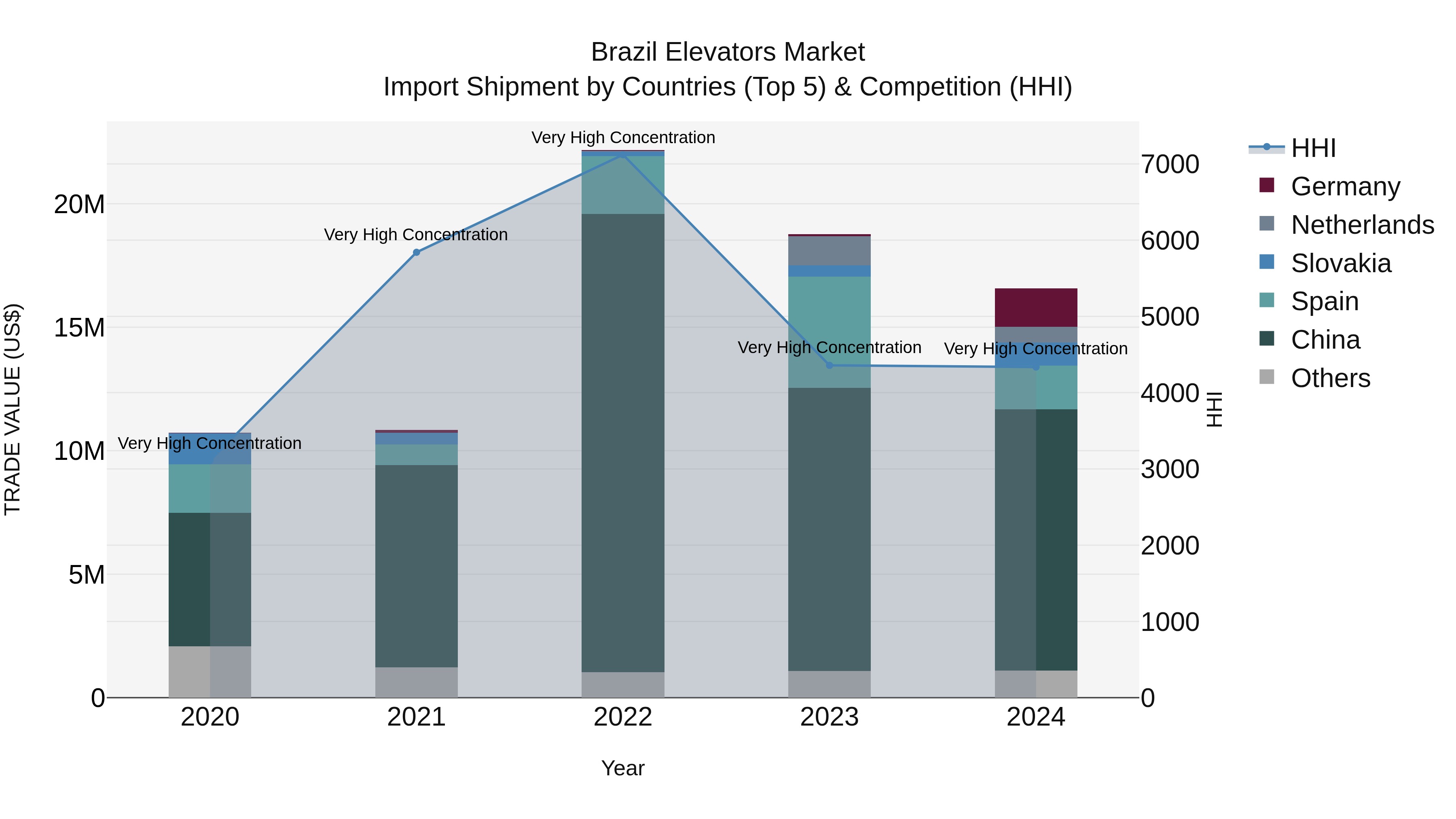 Brazil Elevators Market Top 5 Importing Countries and Market Competition (HHI) Analysis