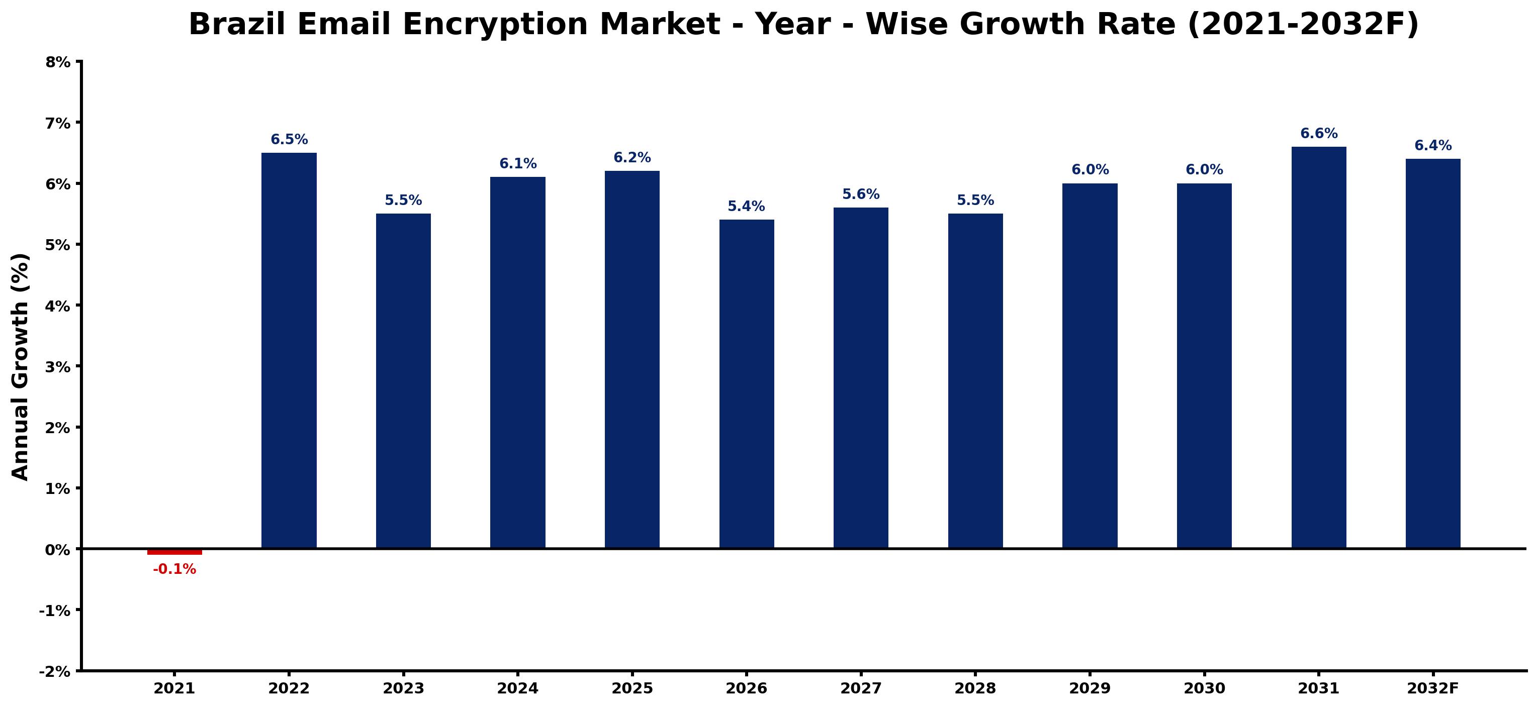 Brazil Email Encryption Market Year-wise Growth Rate and Key Drivers