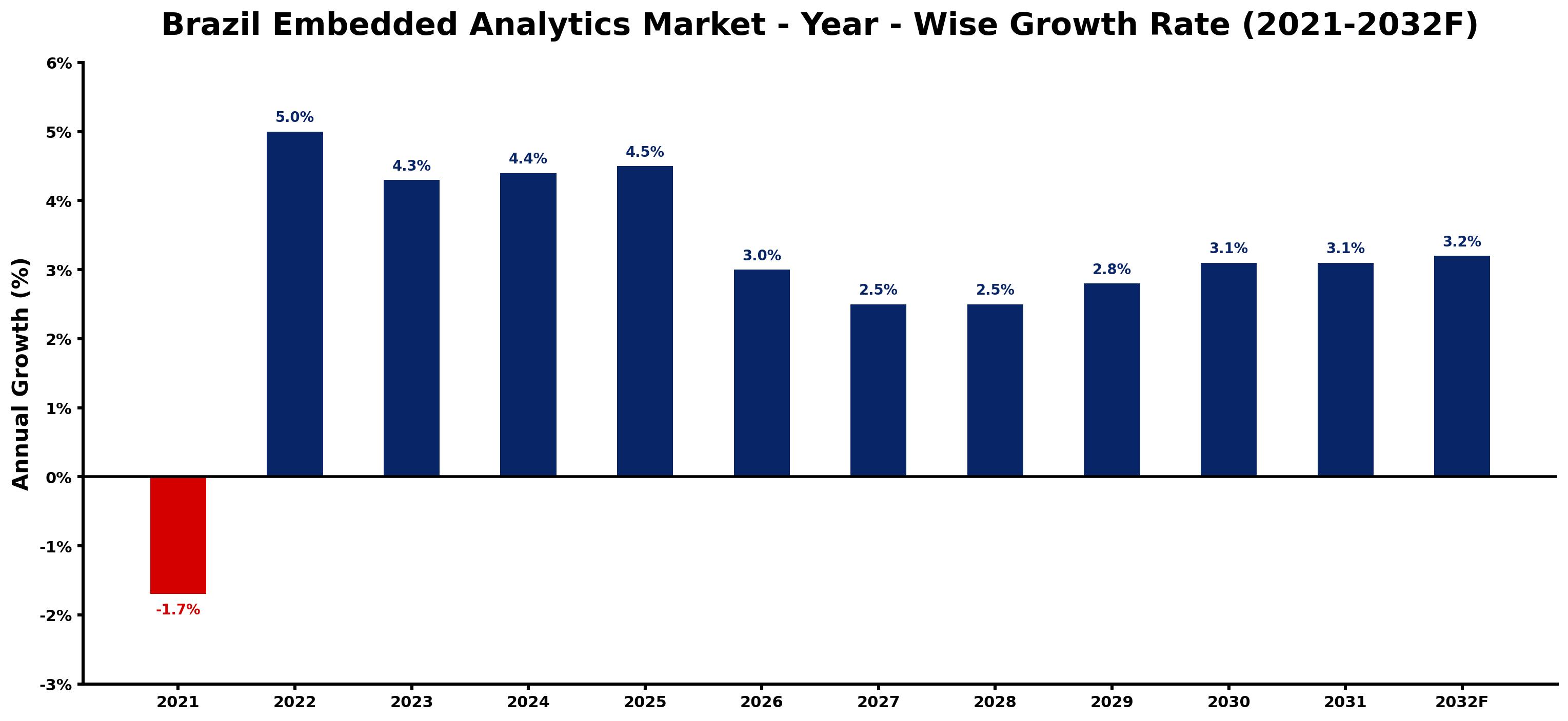 Brazil Embedded Analytics Market Year-wise Growth Rate and Key Drivers