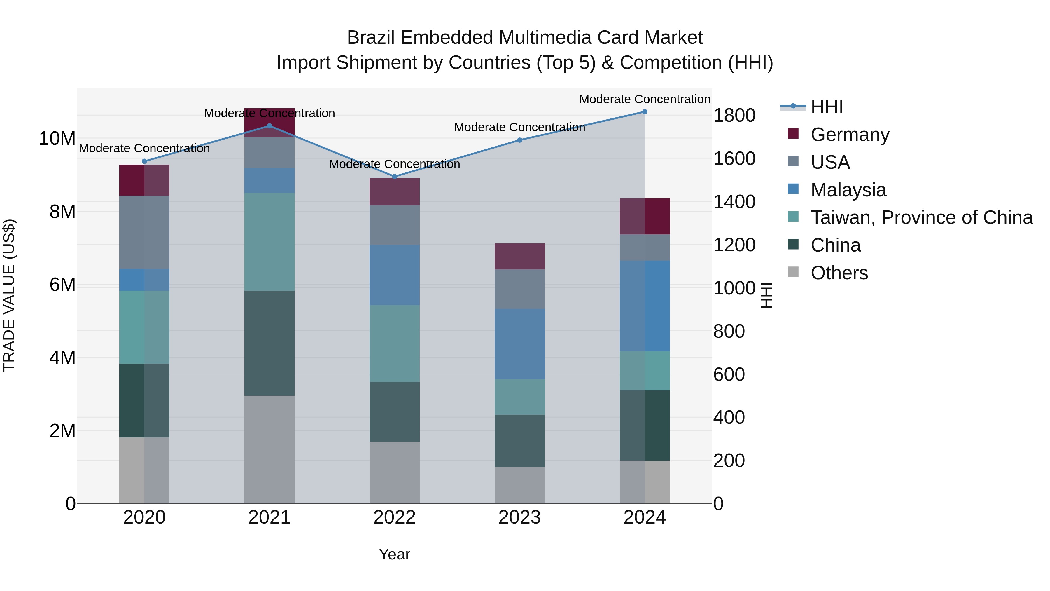 Brazil Embedded Multimedia Card Market Top 5 Importing Countries and Market Competition (HHI) Analysis