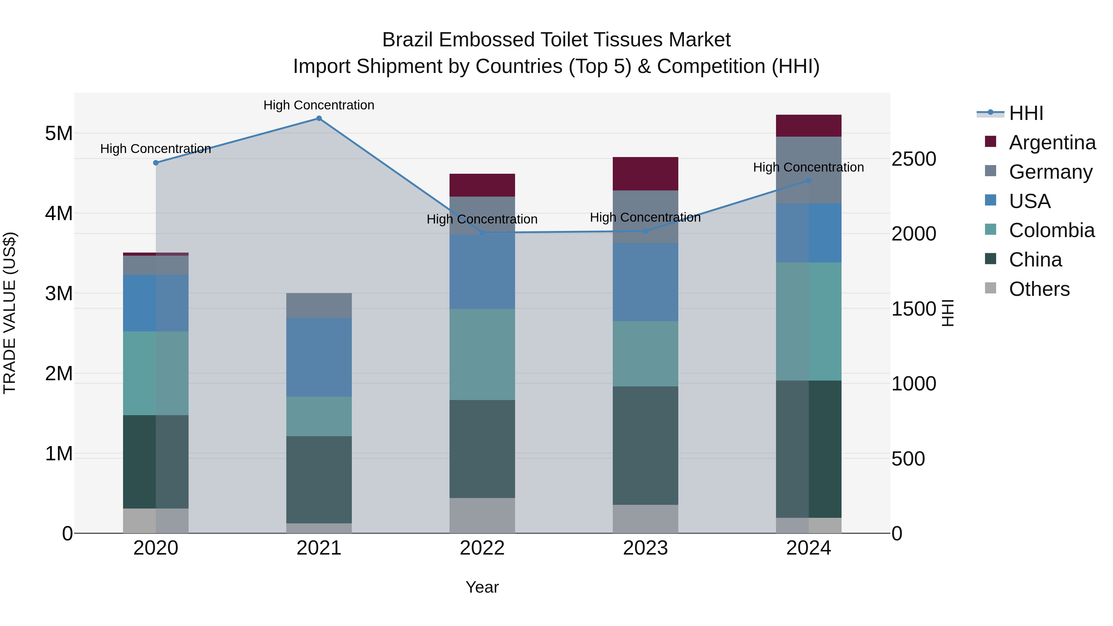 Brazil Embossed Toilet Tissues Market Top 5 Importing Countries and Market Competition (HHI) Analysis