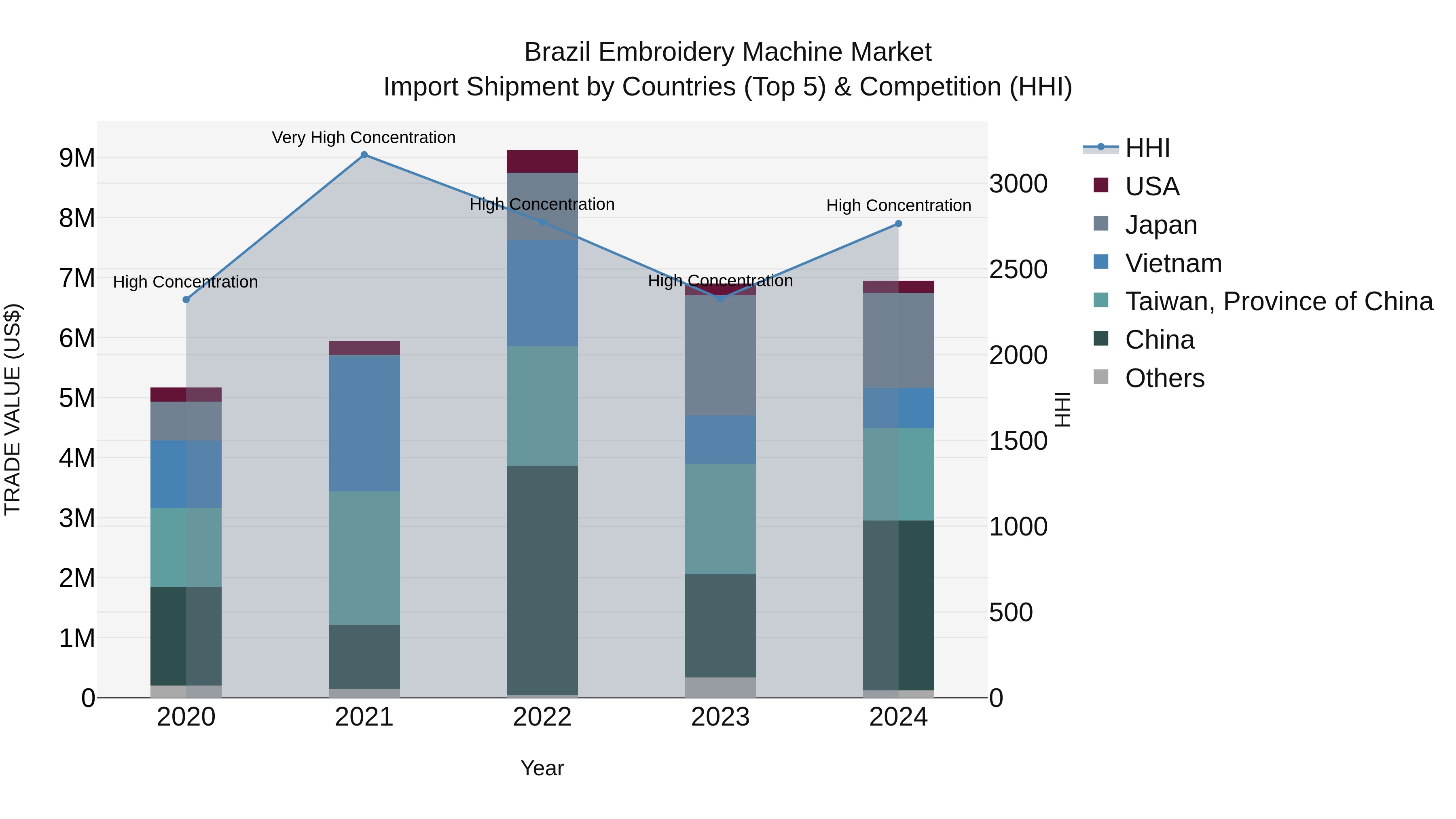 Brazil Embroidery Machine Market Top 5 Importing Countries and Market Competition (HHI) Analysis