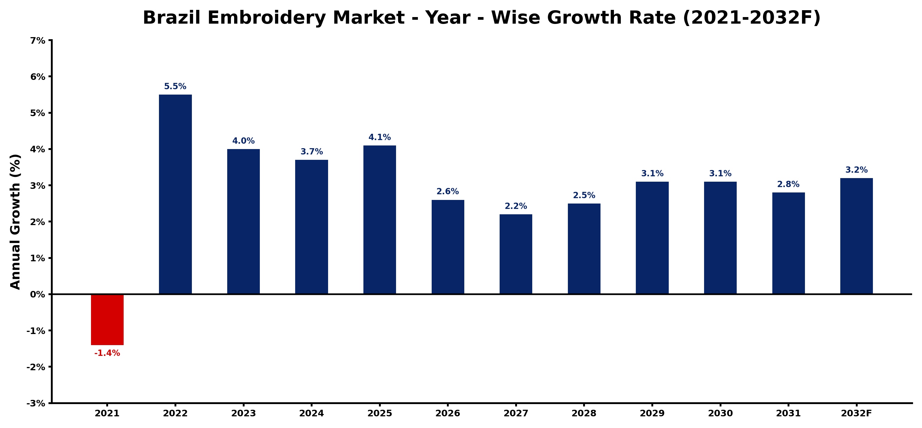 Brazil Embroidery Market Year-wise Growth Rate and Key Drivers