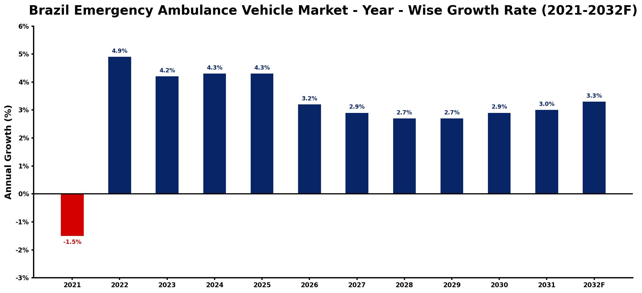 Brazil Emergency Ambulance Vehicle Market Year-wise Growth Rate and Key Drivers