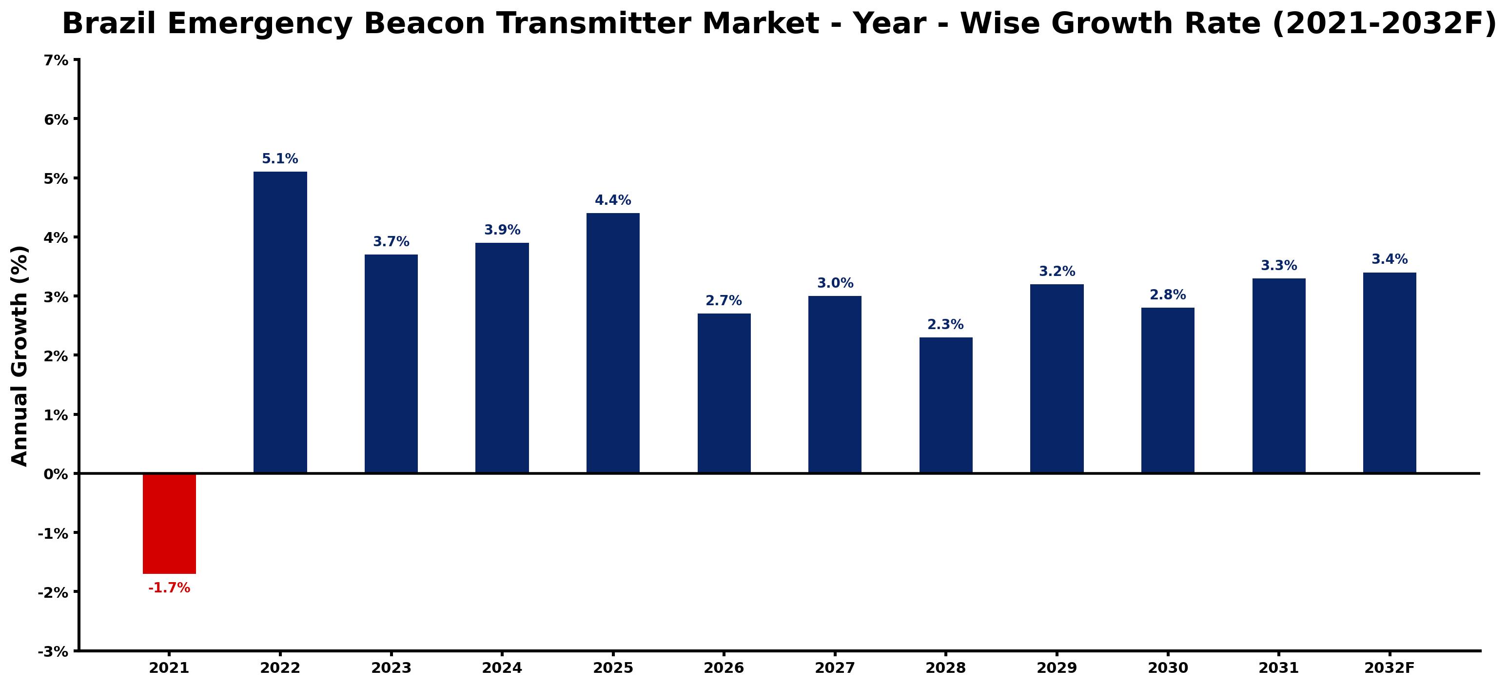Brazil Emergency Beacon Transmitter Market Year-wise Growth Rate and Key Drivers