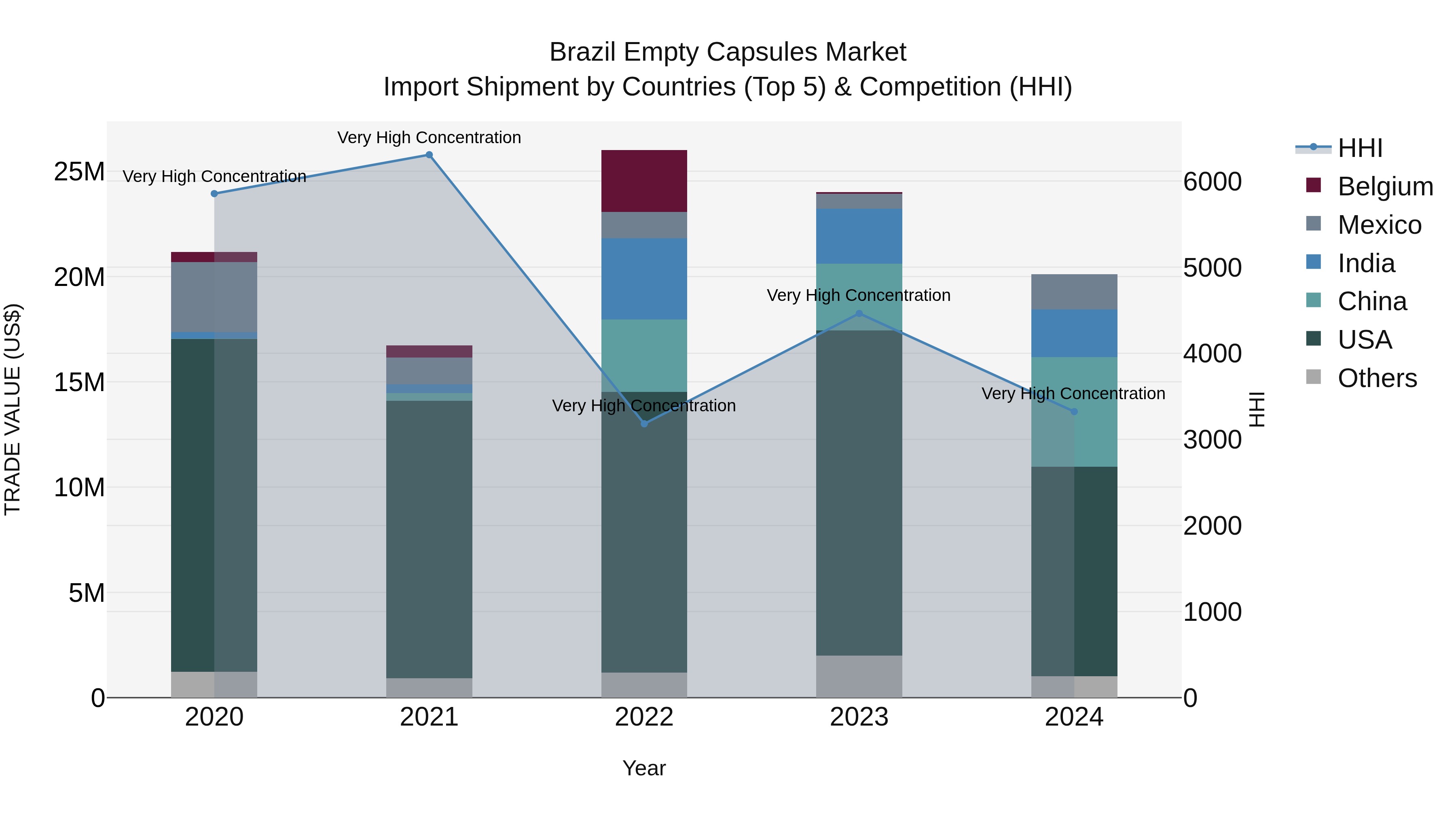 Brazil Empty Capsules Market Top 5 Importing Countries and Market Competition (HHI) Analysis