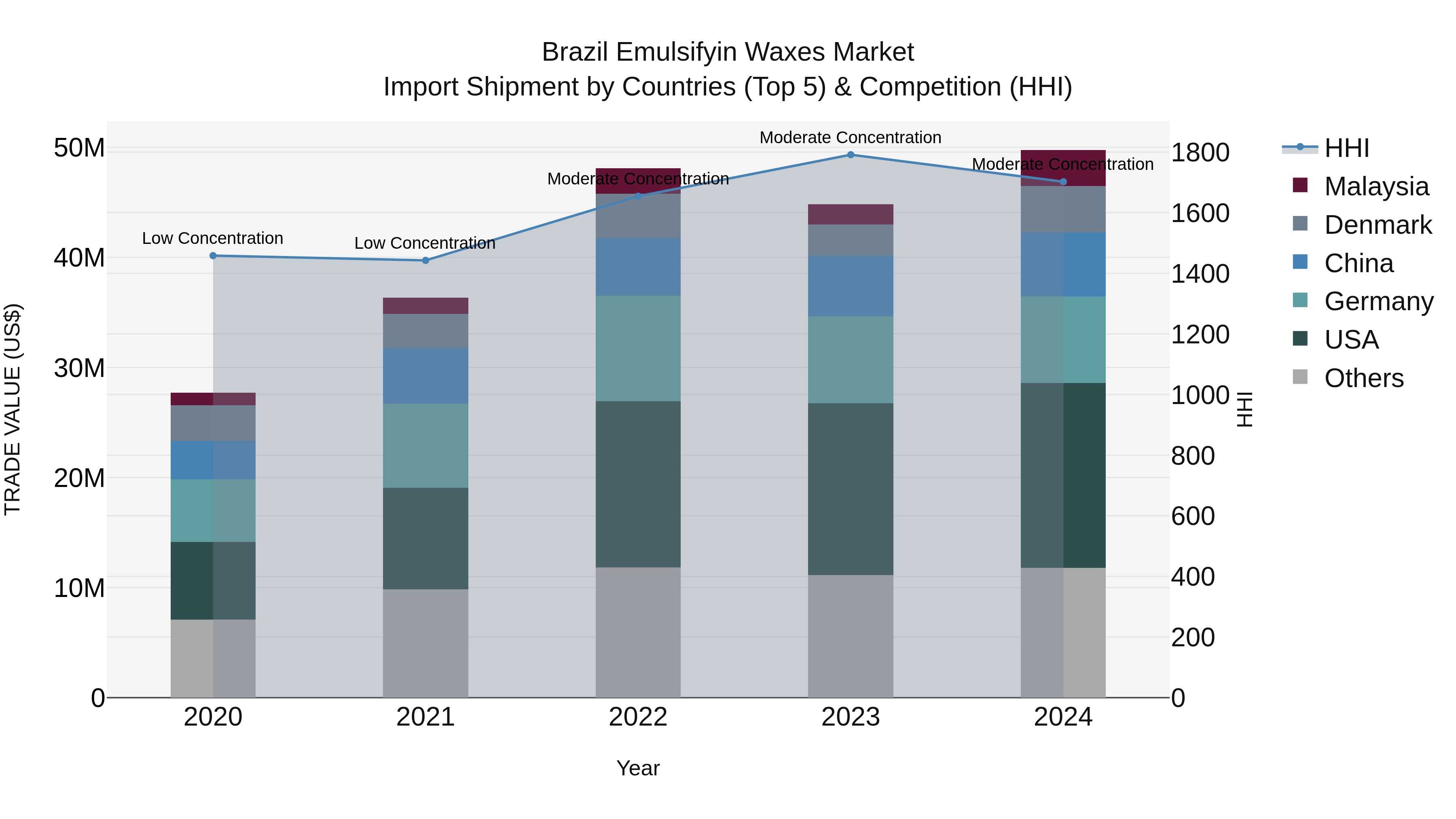 Brazil Emulsifyin Waxes Market Top 5 Importing Countries and Market Competition (HHI) Analysis