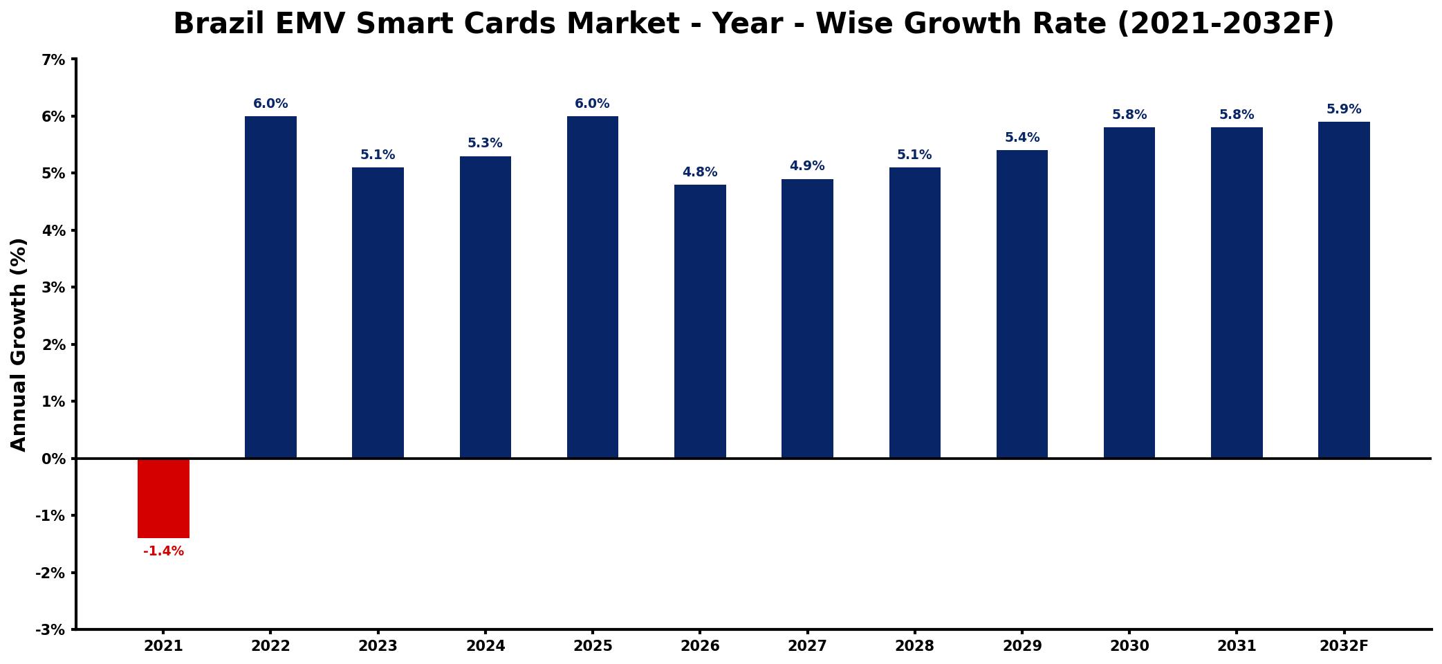 Brazil EMV Smart Cards Market Year-wise Growth Rate and Key Drivers