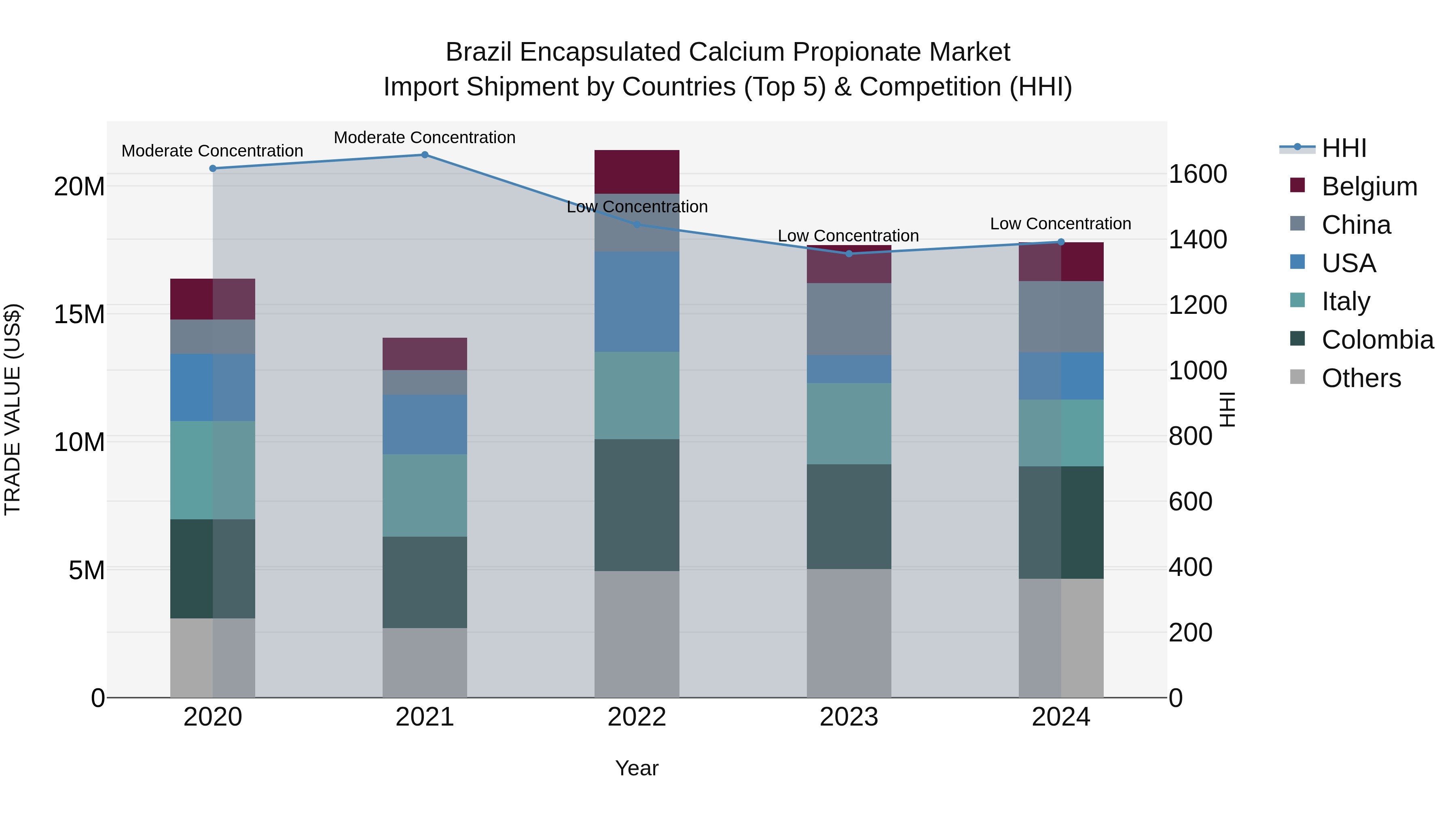 Brazil Encapsulated Calcium Propionate Market Top 5 Importing Countries and Market Competition (HHI) Analysis