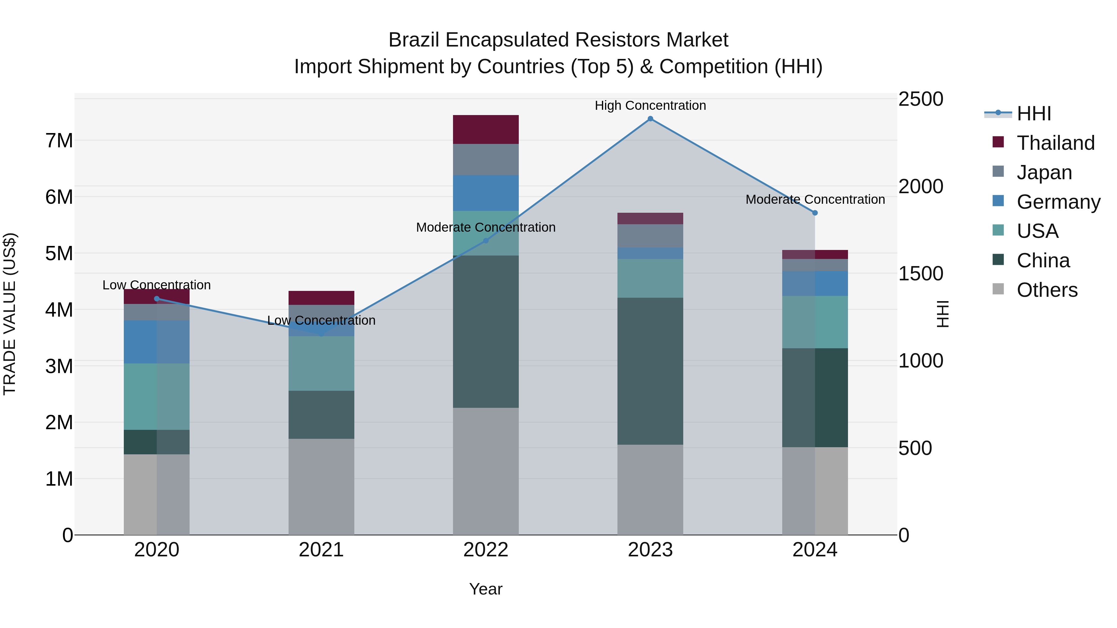 Brazil Encapsulated Resistors Market Top 5 Importing Countries and Market Competition (HHI) Analysis