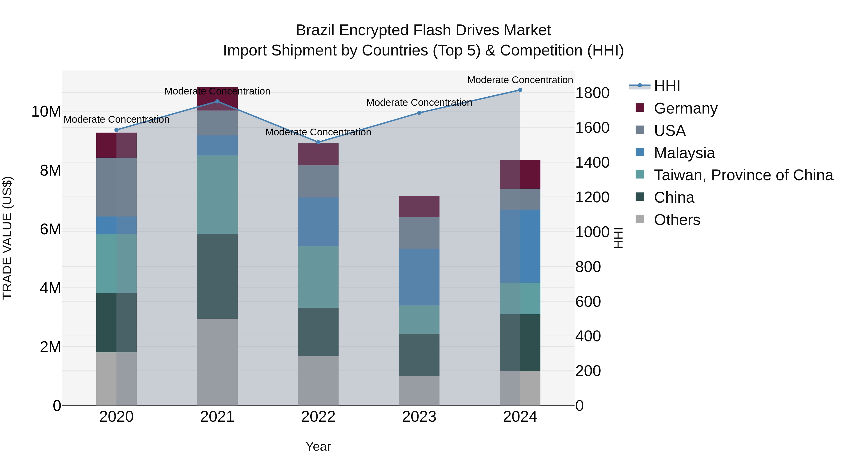 Brazil Encrypted Flash Drives Market Top 5 Importing Countries and Market Competition (HHI) Analysis