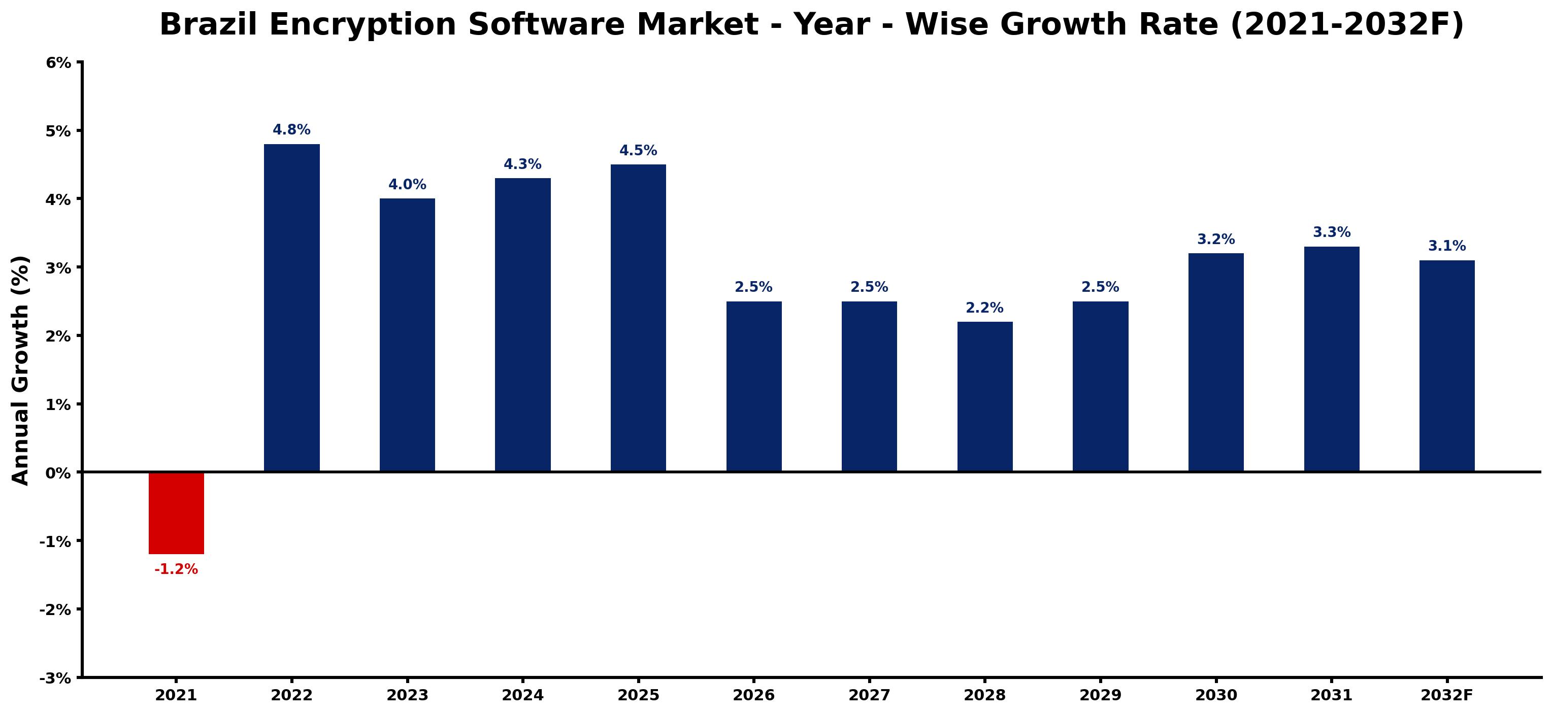 Brazil Encryption Software Market Year-wise Growth Rate and Key Drivers