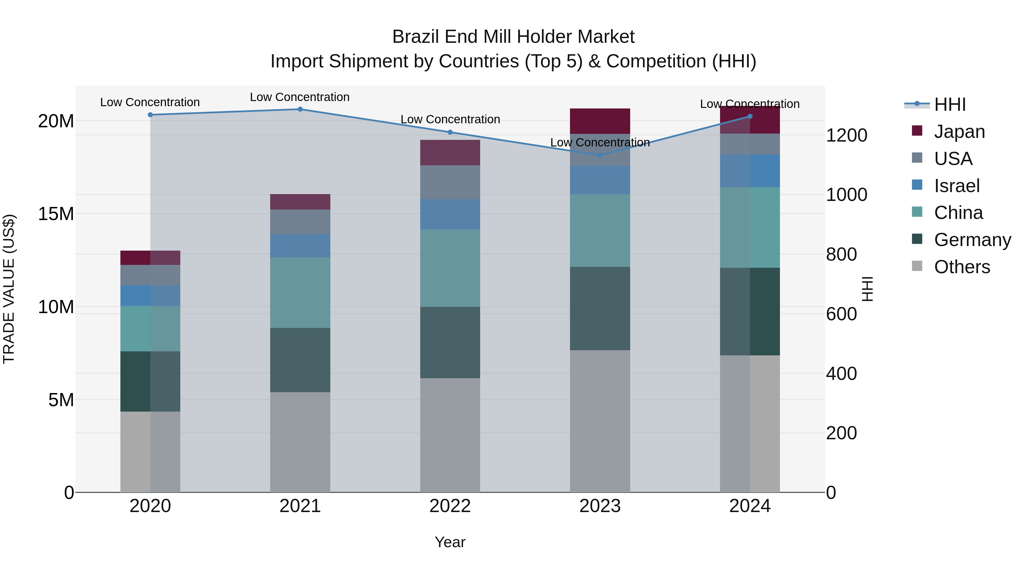 Brazil End Mill Holder Market Top 5 Importing Countries and Market Competition (HHI) Analysis