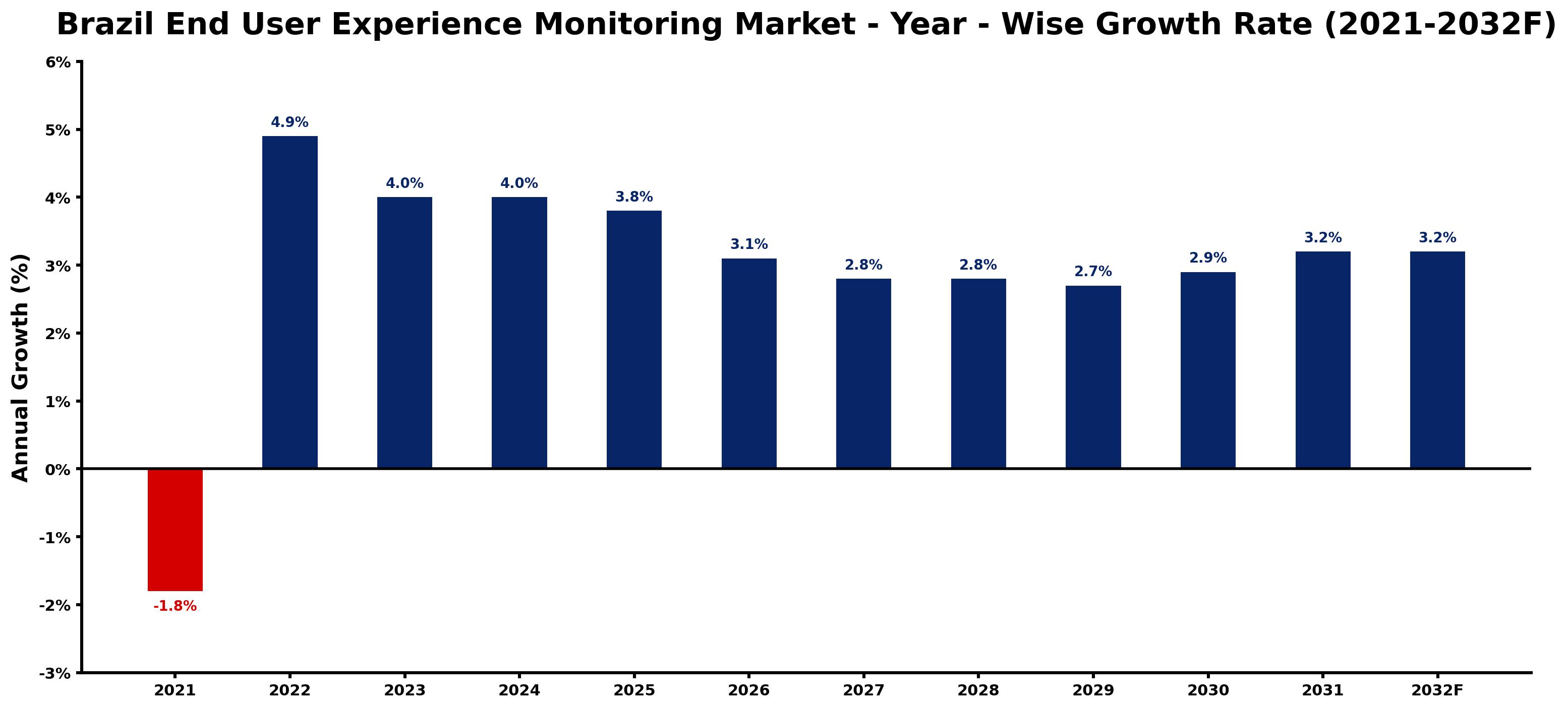 Brazil End User Experience Monitoring Market Year-wise Growth Rate and Key Drivers