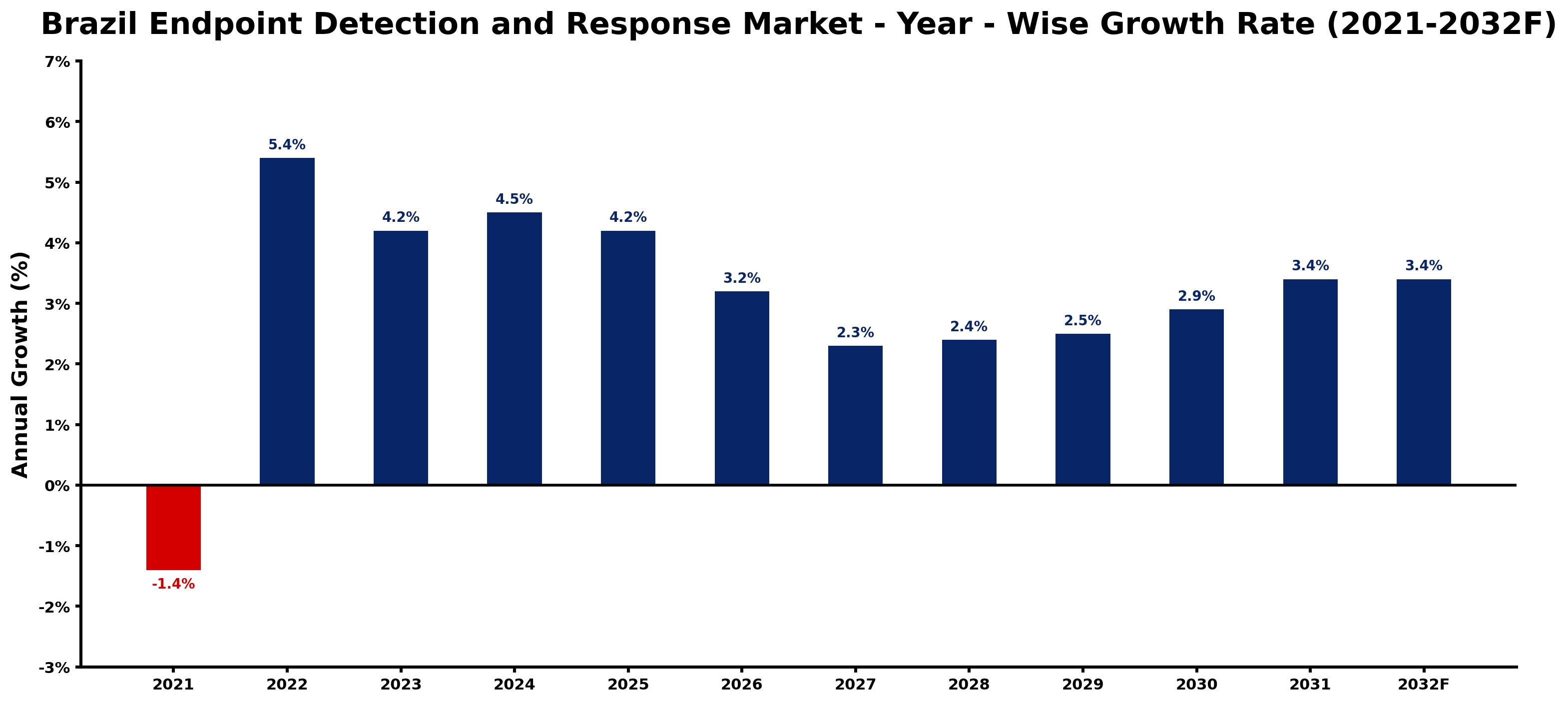Brazil Endpoint Detection and Response Market Year-wise Growth Rate and Key Drivers