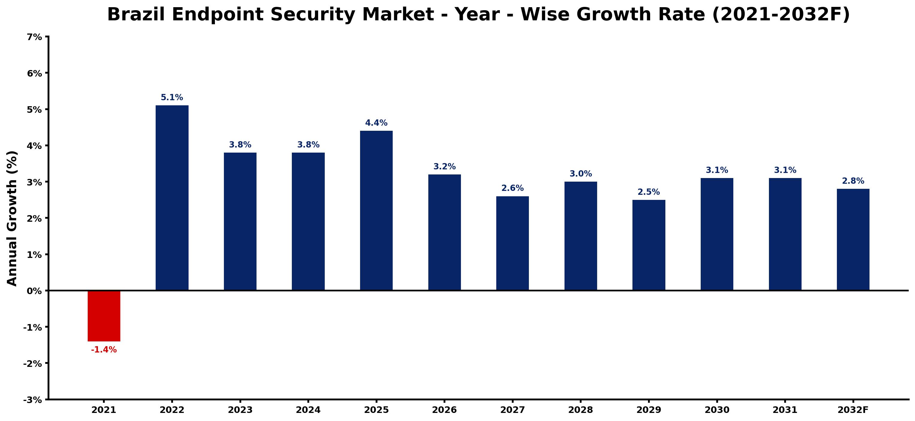 Brazil Endpoint Security Market Year-wise Growth Rate and Key Drivers