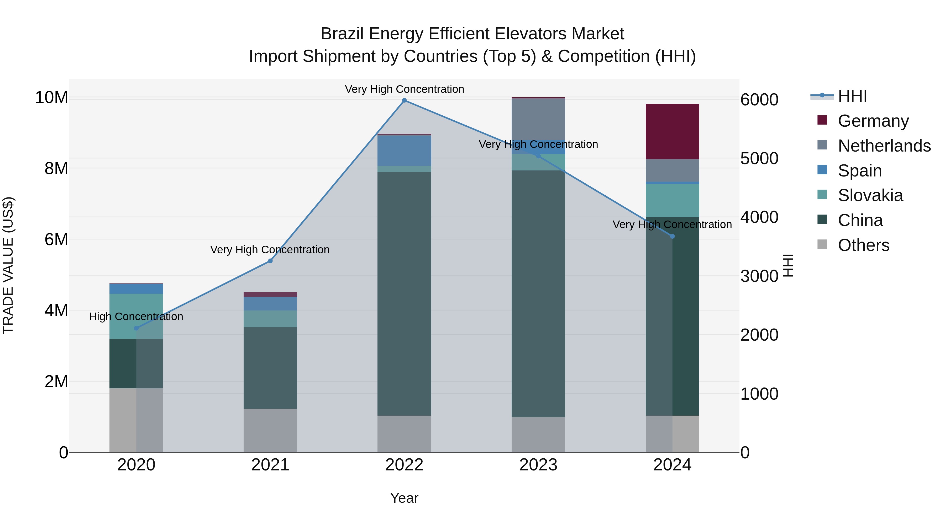 Brazil Energy Efficient Elevators Market Top 5 Importing Countries and Market Competition (HHI) Analysis