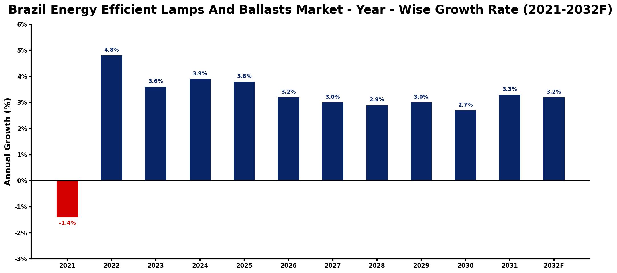 Brazil Energy Efficient Lamps And Ballasts Market Year-wise Growth Rate and Key Drivers