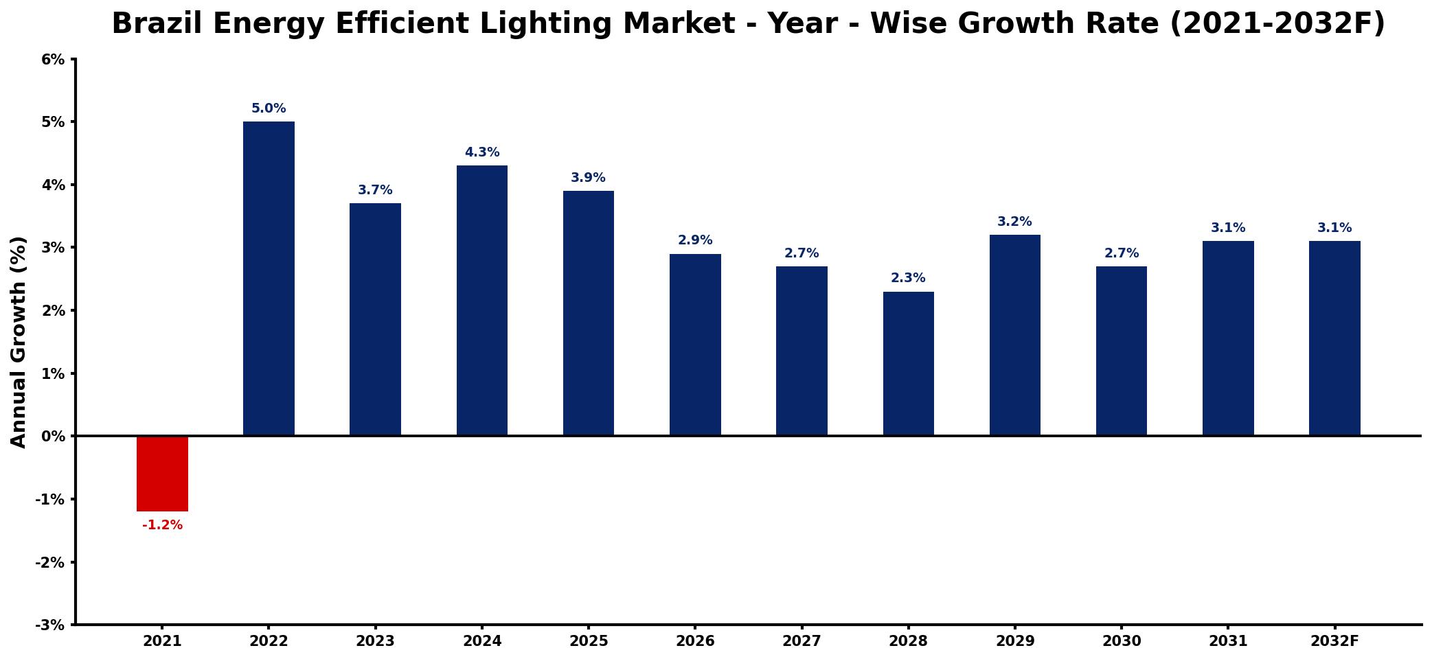Brazil Energy Efficient Lighting Market Year-wise Growth Rate and Key Drivers