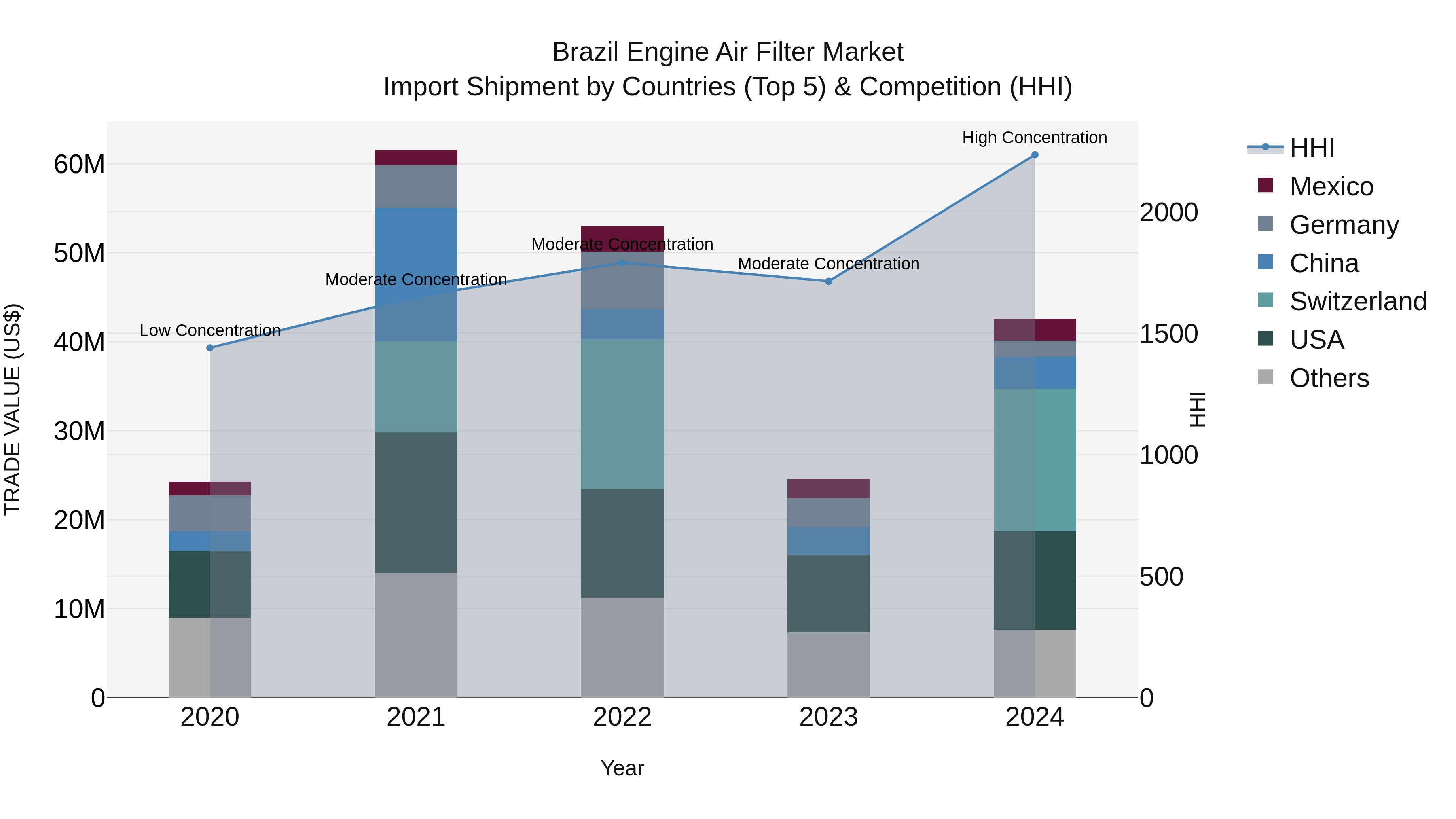 Brazil Engine Air Filter Market Top 5 Importing Countries and Market Competition (HHI) Analysis