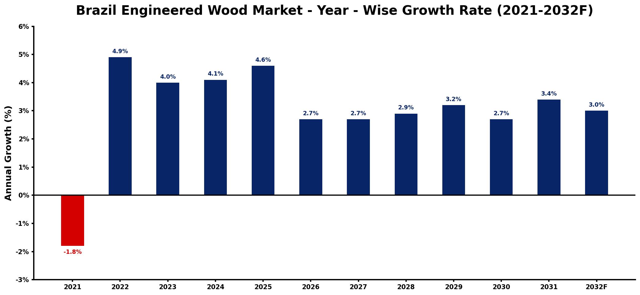 Brazil Engineered Wood Market Year-wise Growth Rate and Key Drivers