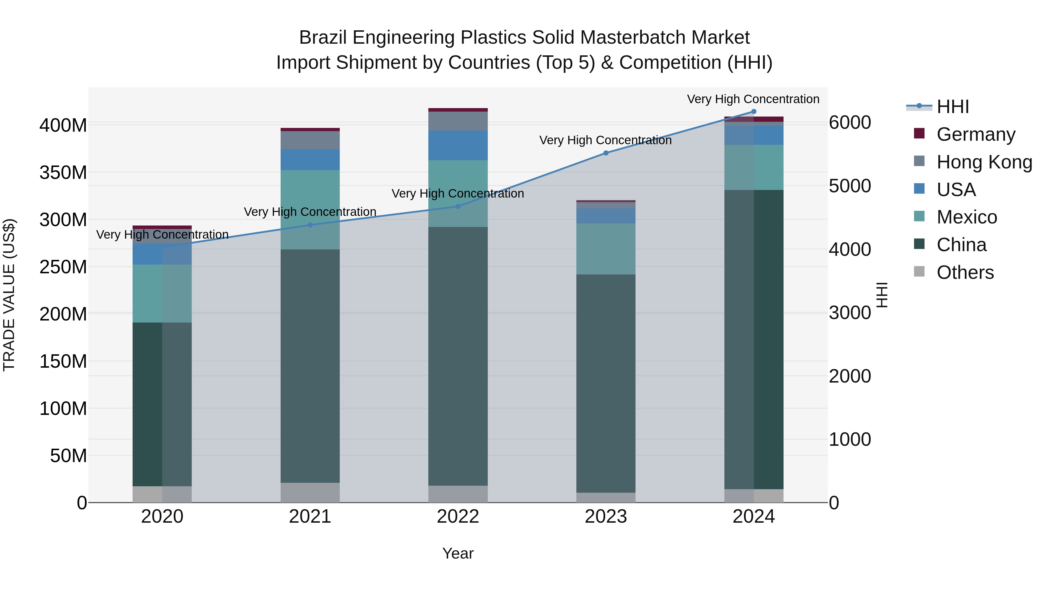 Brazil Engineering Plastics Solid Masterbatch Market Top 5 Importing Countries and Market Competition (HHI) Analysis