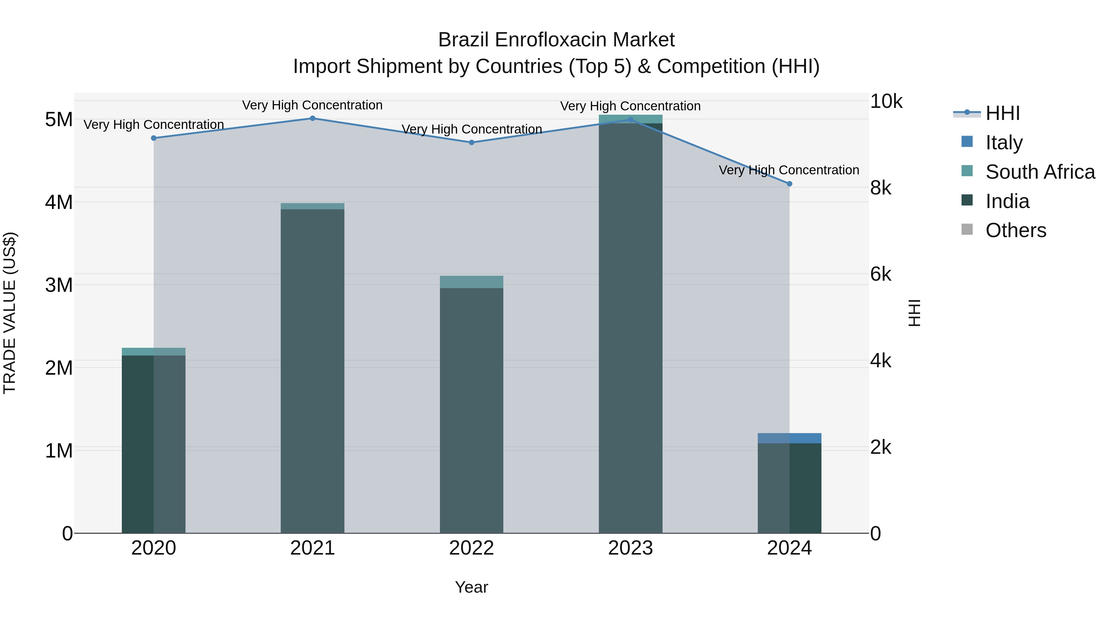Brazil Enrofloxacin Market Top 5 Importing Countries and Market Competition (HHI) Analysis