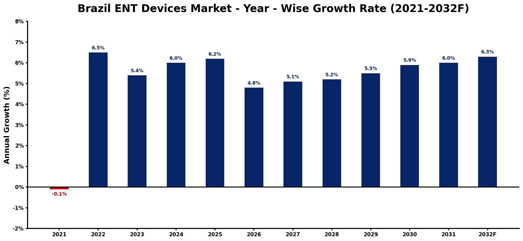 Brazil ENT Devices Market Year-wise Growth Rate and Key Drivers