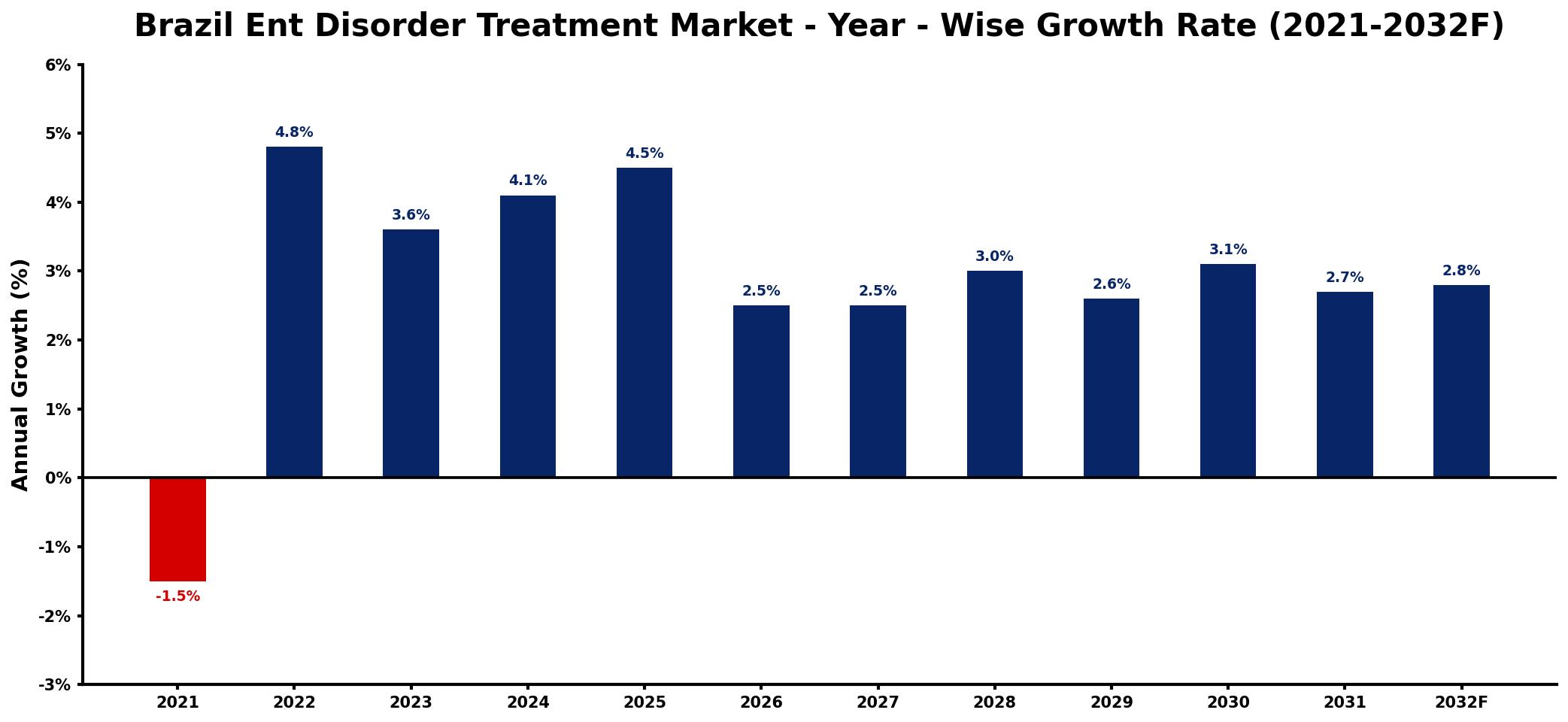 Brazil Ent Disorder Treatment Market Year-wise Growth Rate and Key Drivers