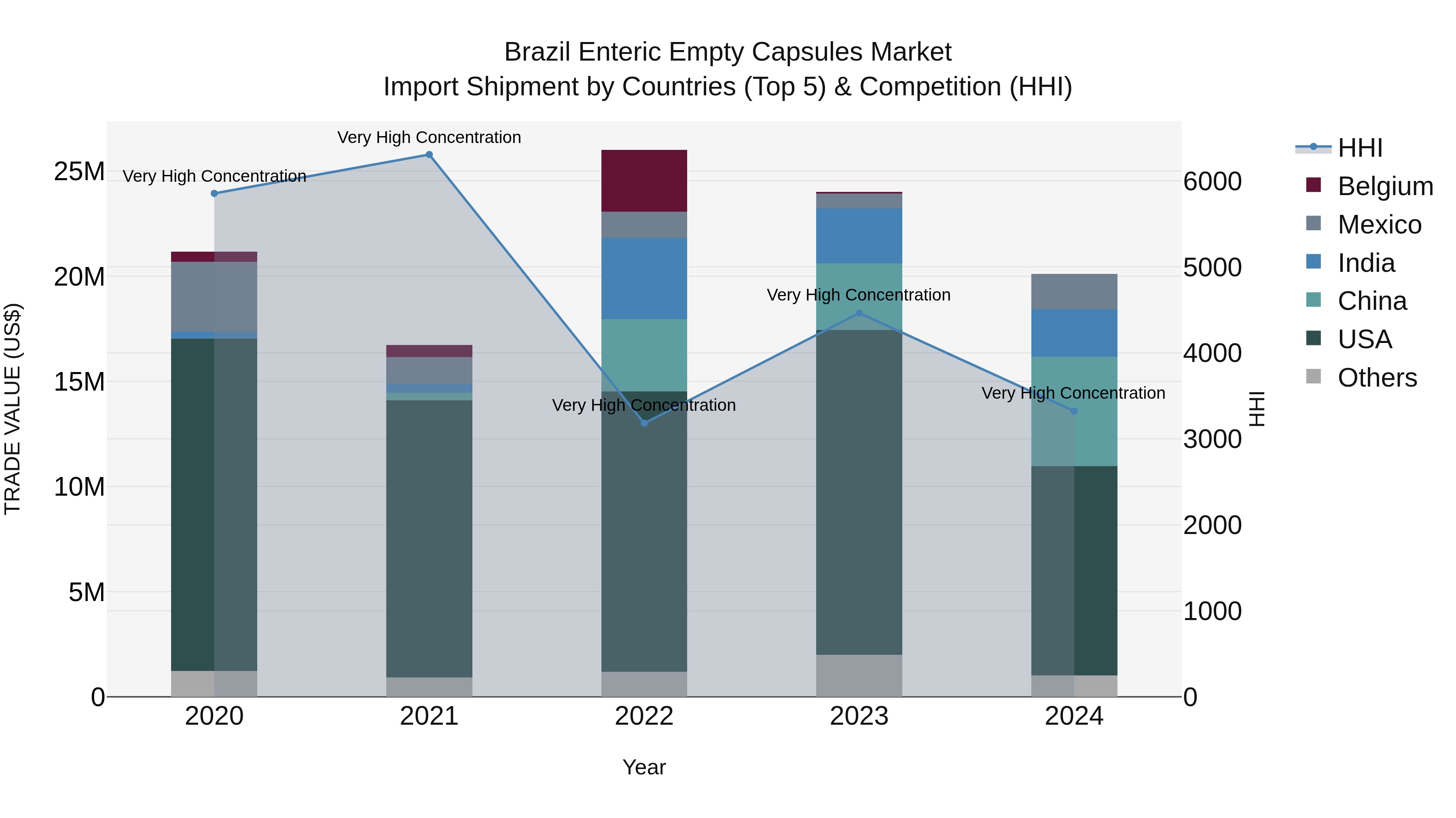 Brazil Enteric Empty Capsules Market Top 5 Importing Countries and Market Competition (HHI) Analysis