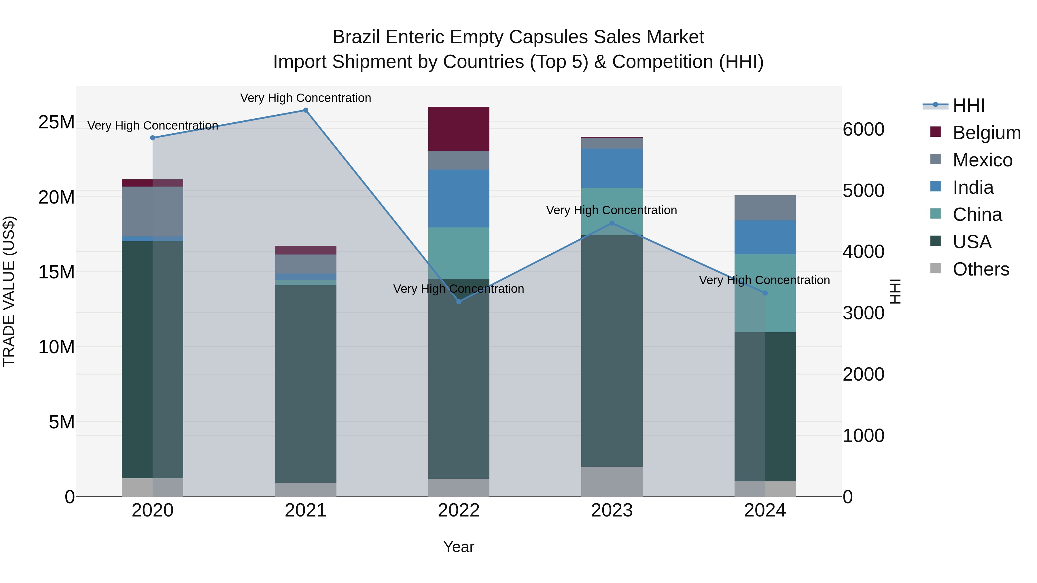 Brazil Enteric Empty Capsules Sales Market Top 5 Importing Countries and Market Competition (HHI) Analysis