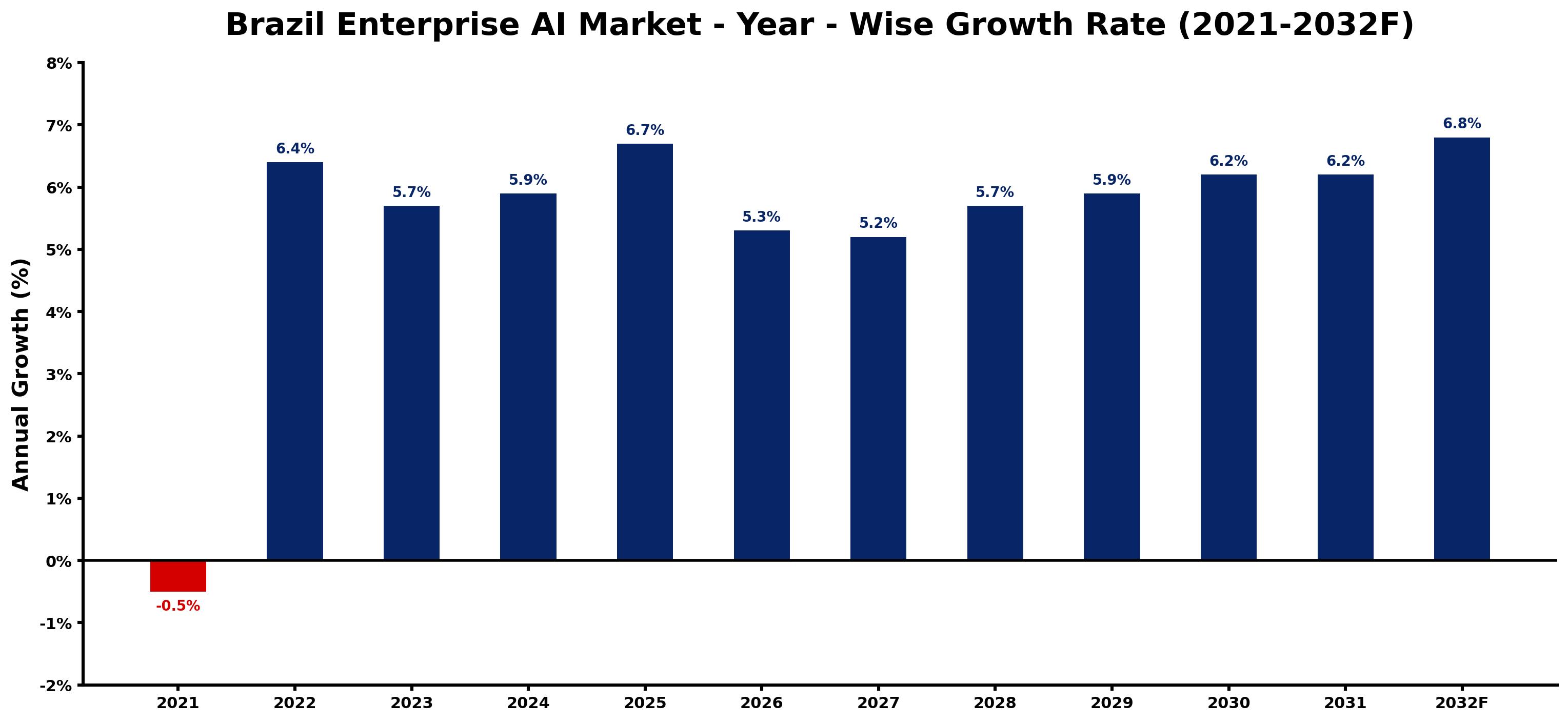 Brazil Enterprise AI Market Year-wise Growth Rate and Key Drivers