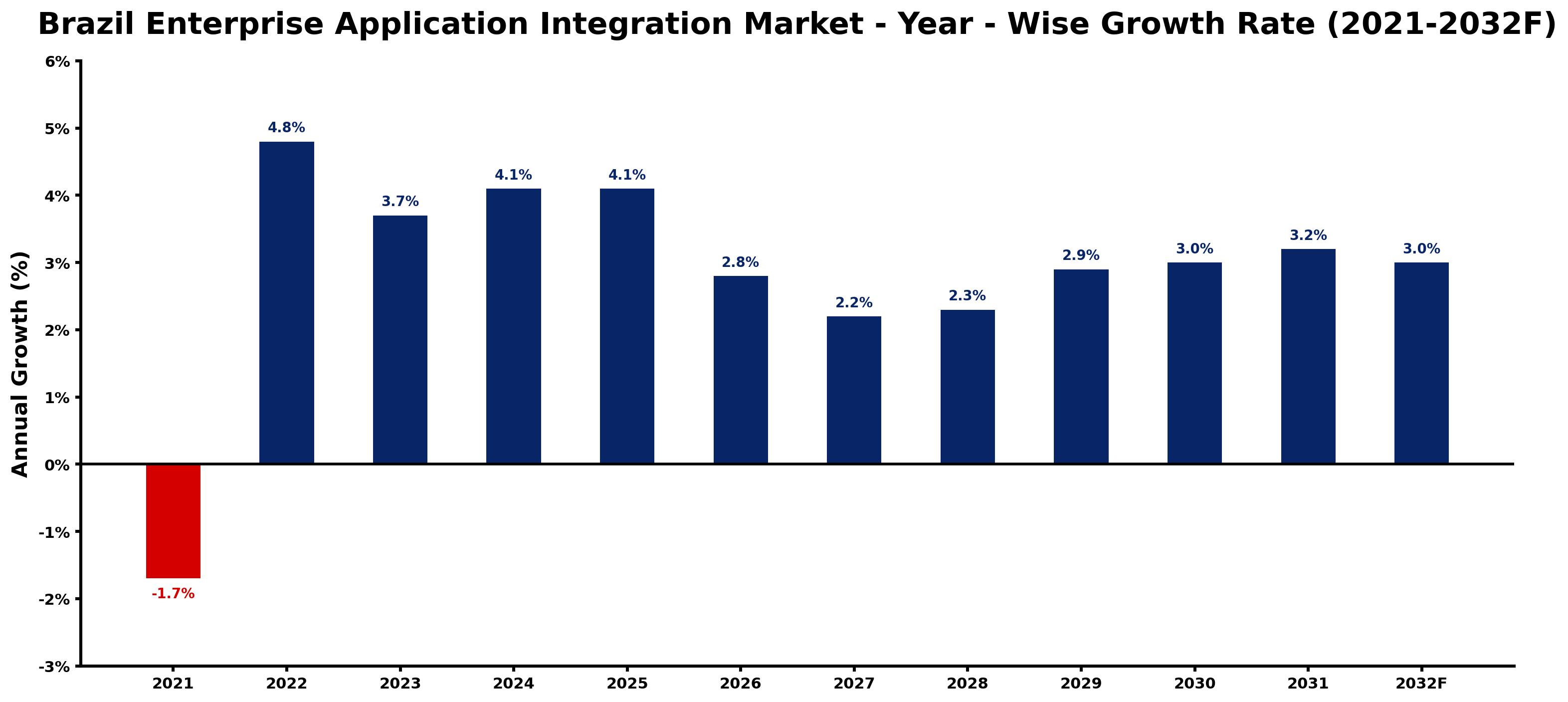 Brazil Enterprise Application Integration Market Year-wise Growth Rate and Key Drivers