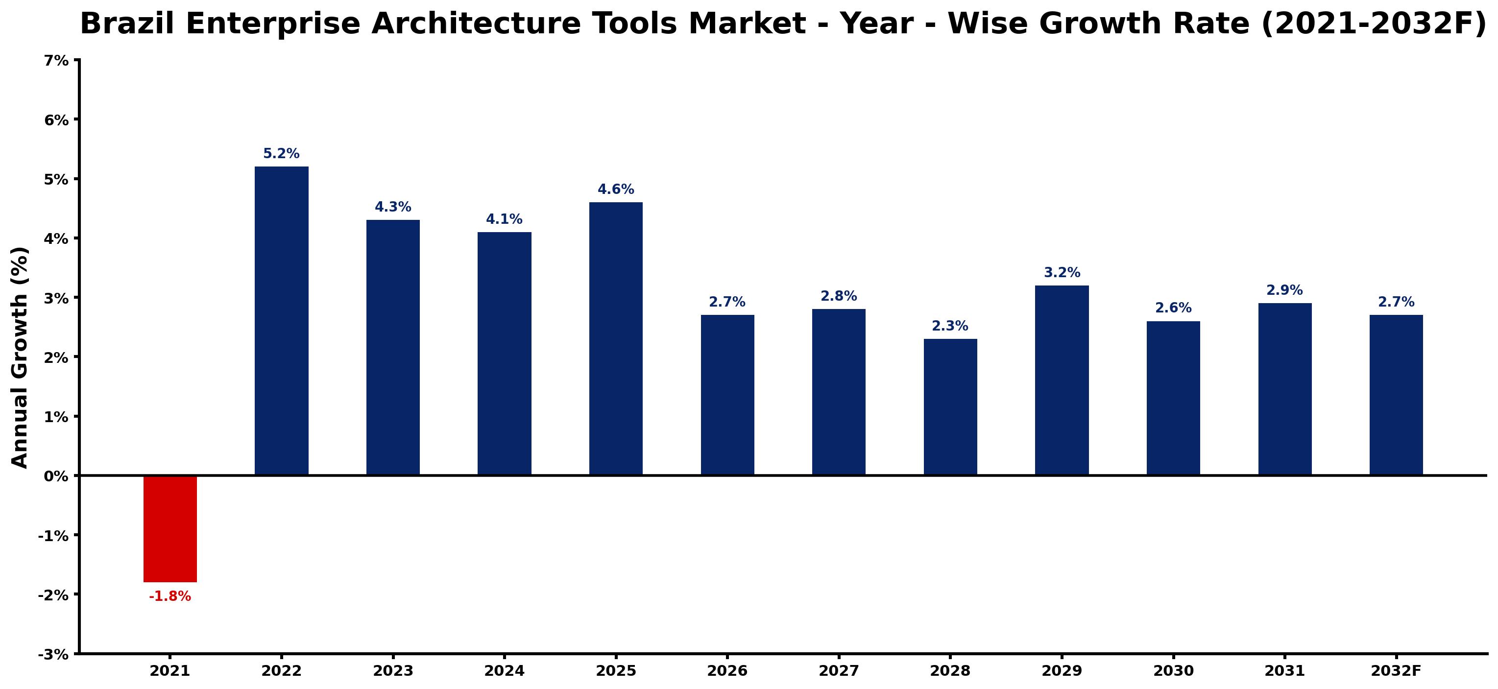Brazil Enterprise Architecture Tools Market Year-wise Growth Rate and Key Drivers