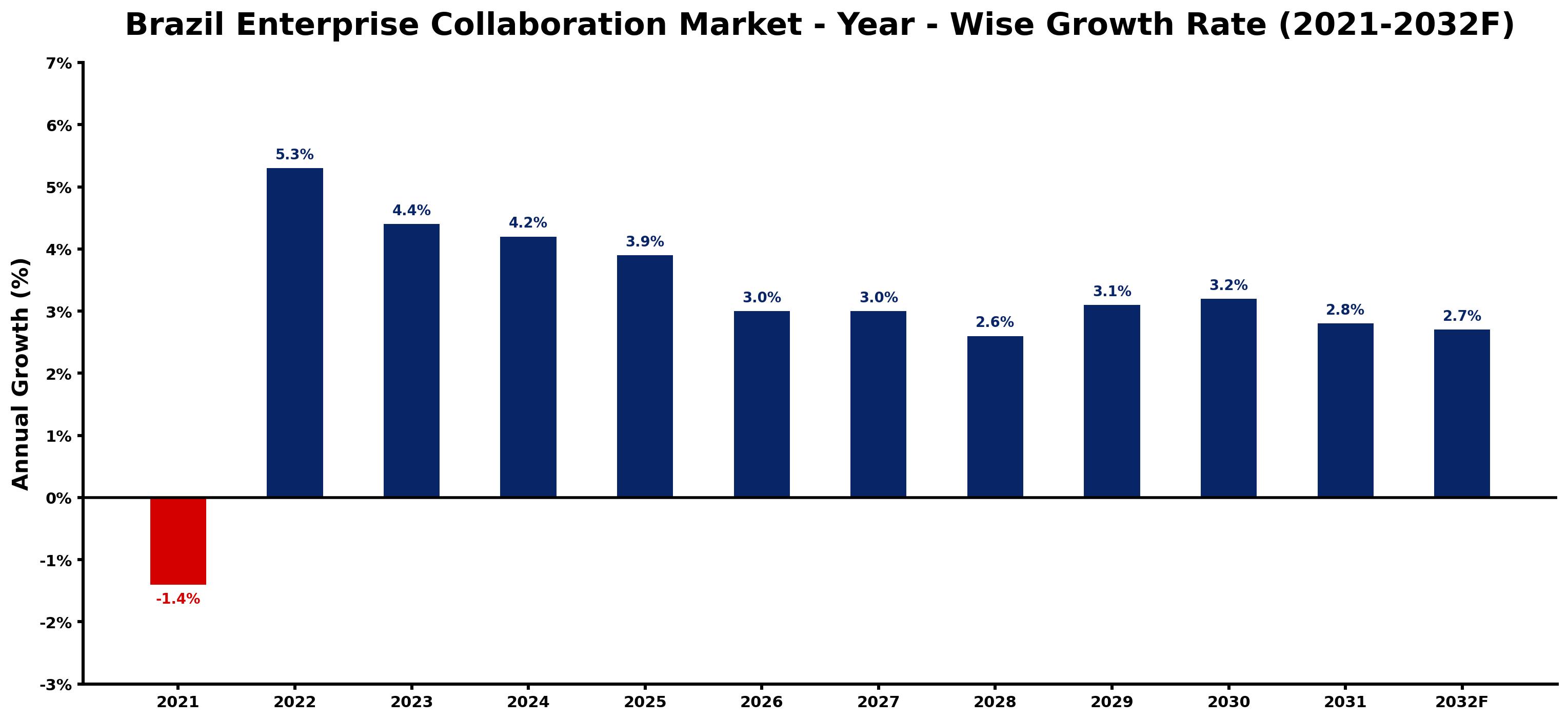 Brazil Enterprise Collaboration Market Year-wise Growth Rate and Key Drivers