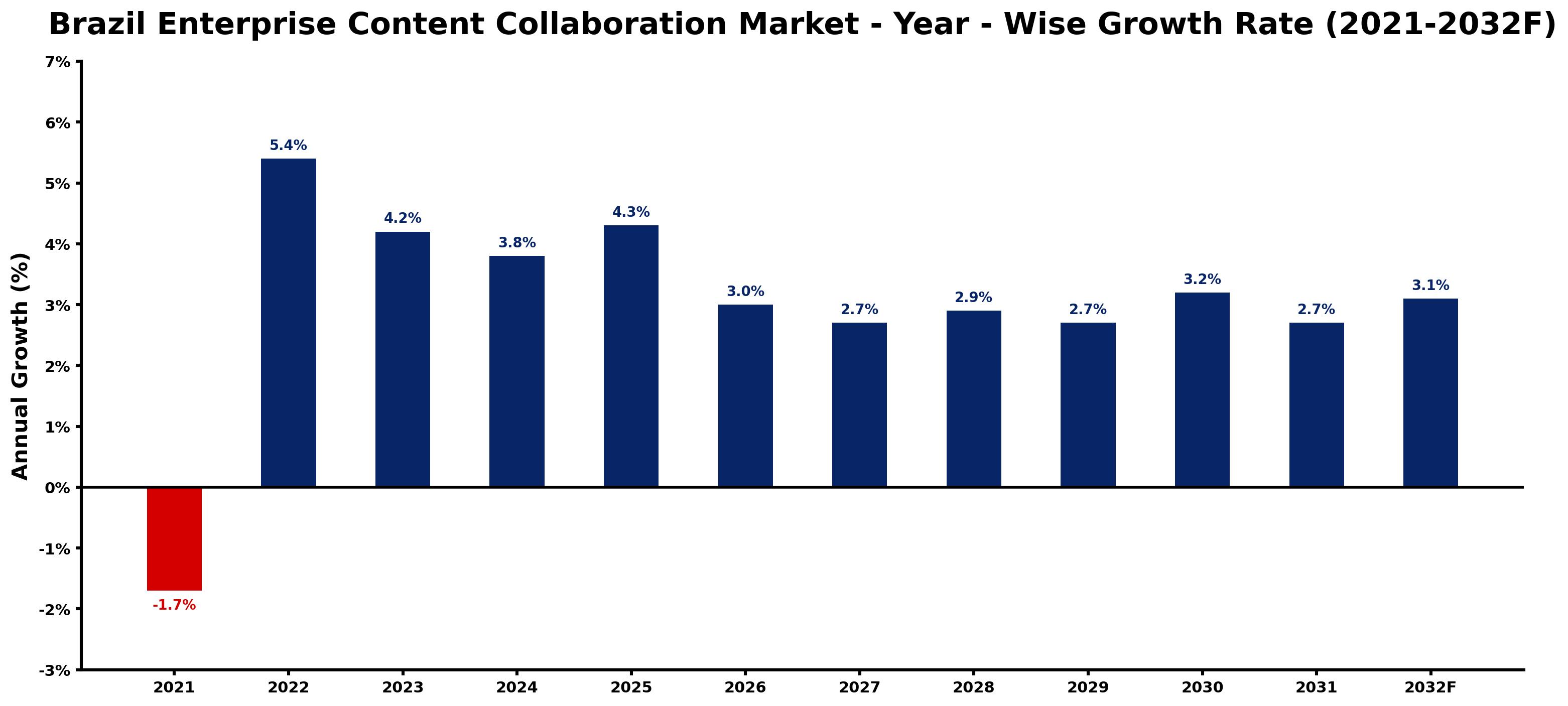 Brazil Enterprise Content Collaboration Market Year-wise Growth Rate and Key Drivers