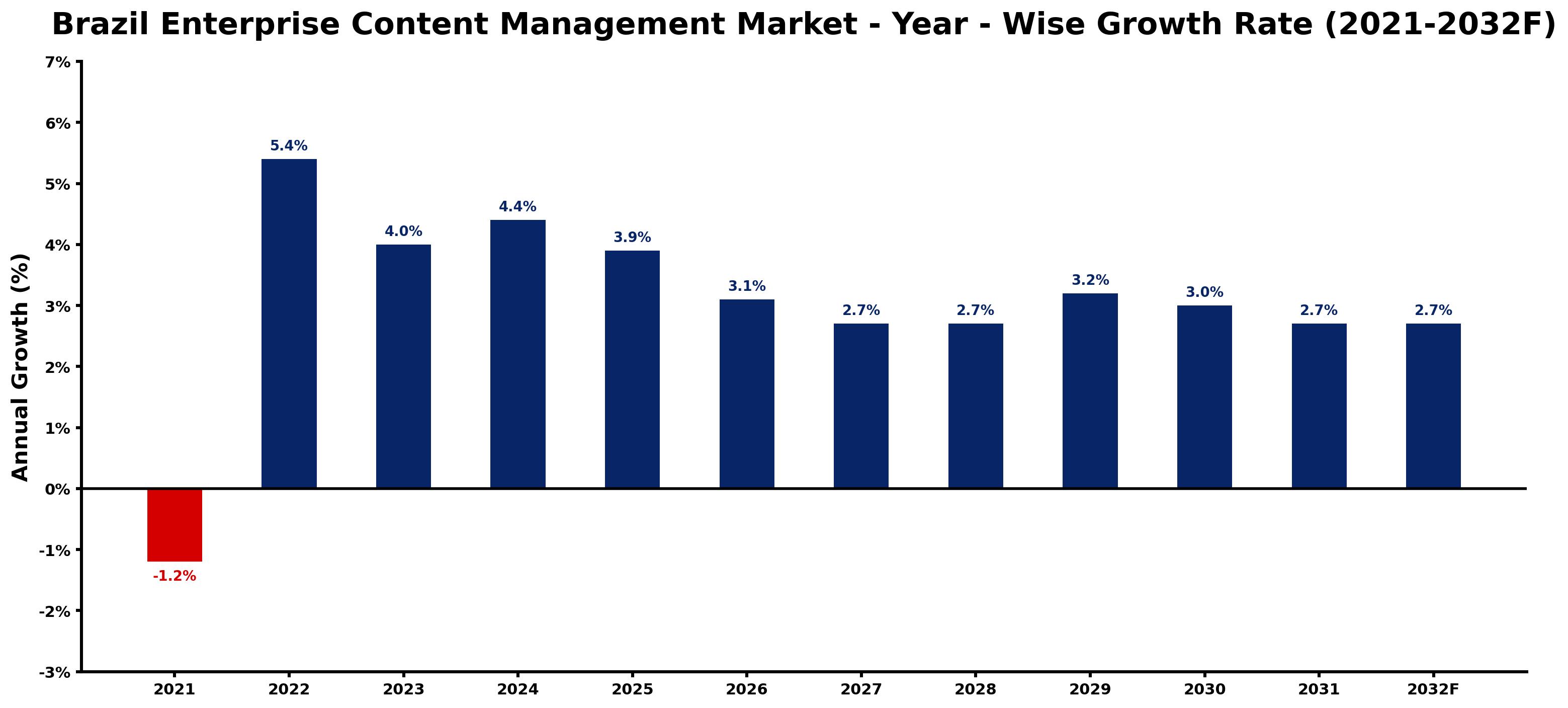 Brazil Enterprise Content Management Market Year-wise Growth Rate and Key Drivers