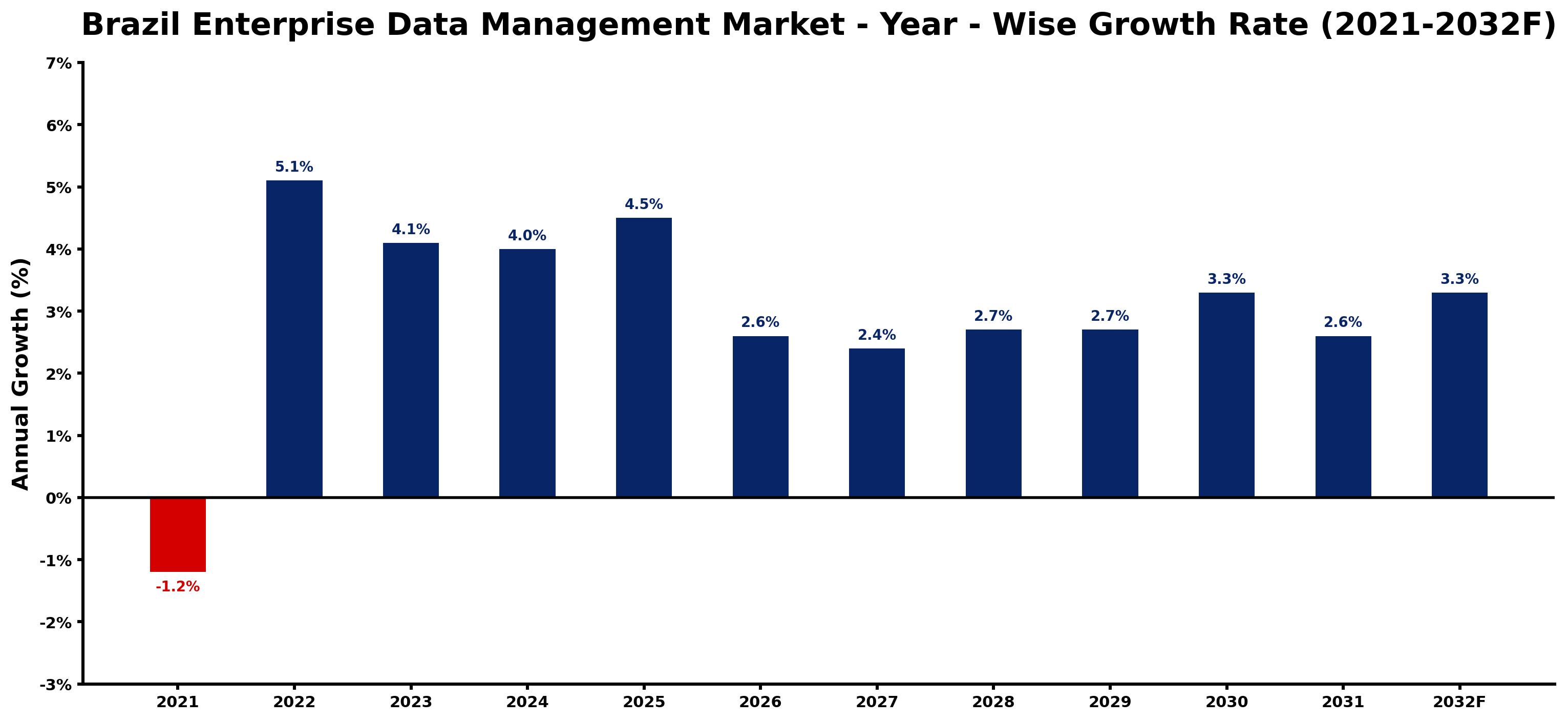 Brazil Enterprise Data Management Market Year-wise Growth Rate and Key Drivers