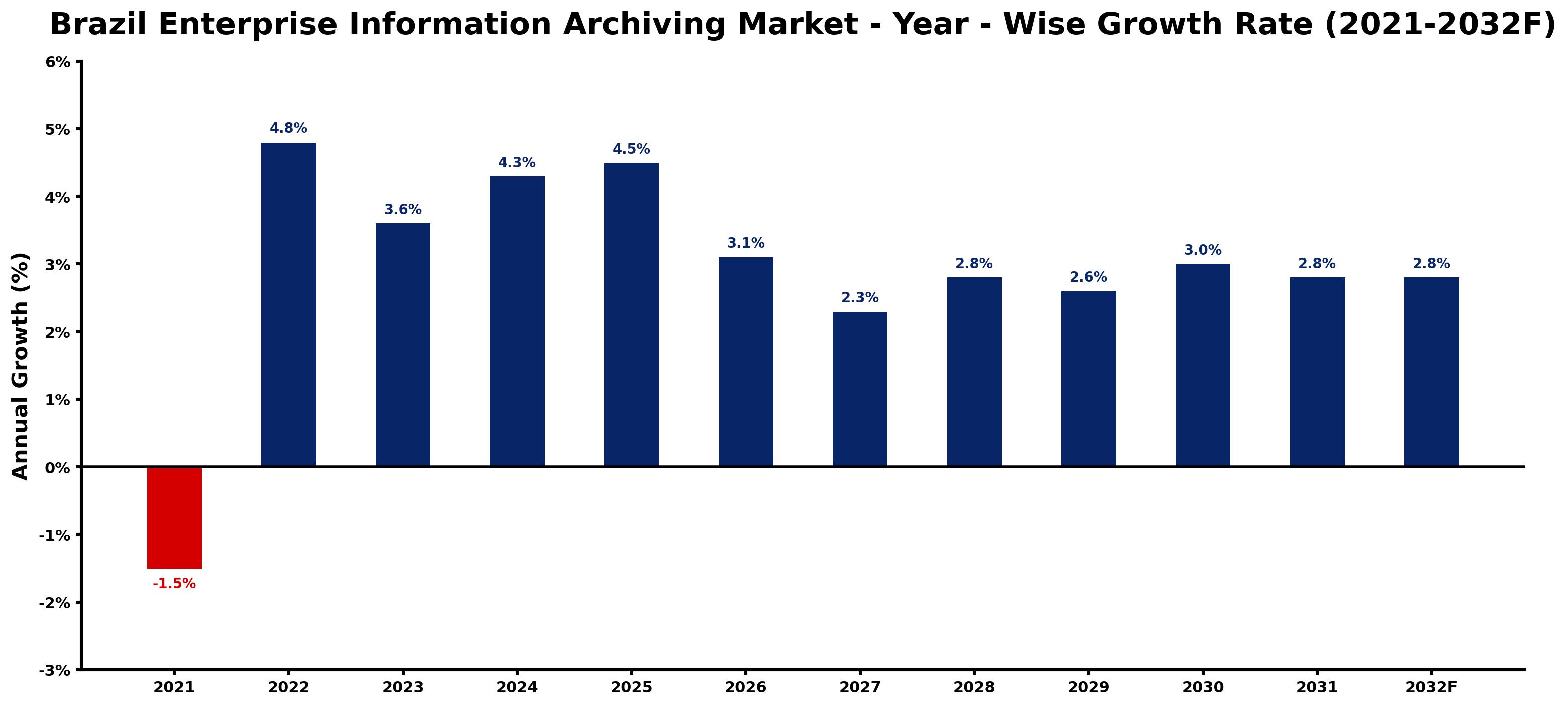 Brazil Enterprise Information Archiving Market Year-wise Growth Rate and Key Drivers