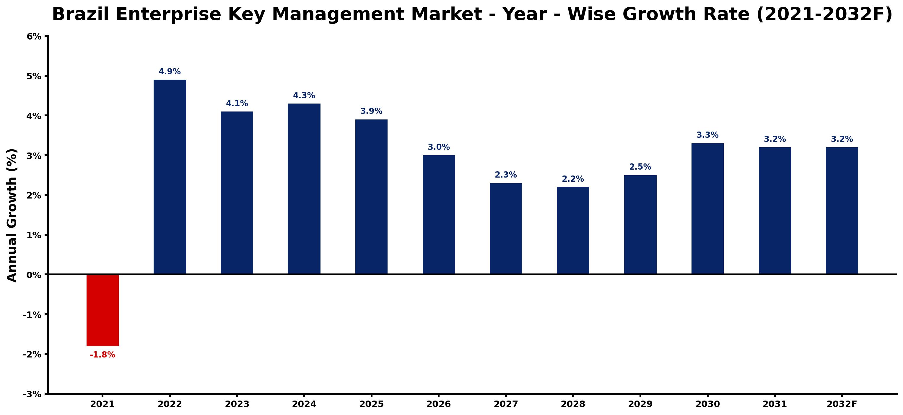 Brazil Enterprise Key Management Market Year-wise Growth Rate and Key Drivers