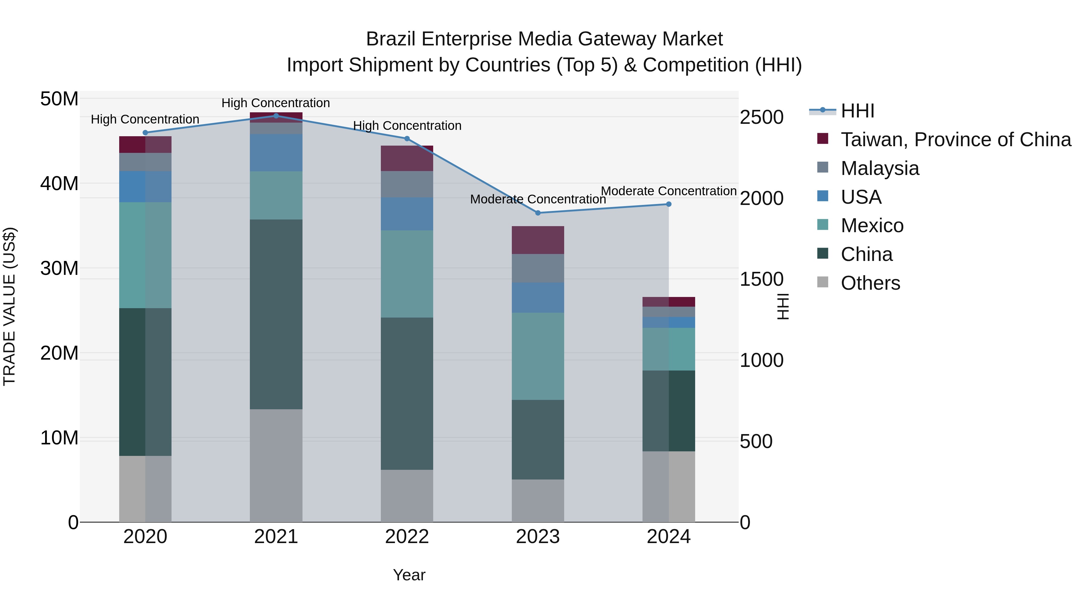 Brazil Enterprise Media Gateway Market Top 5 Importing Countries and Market Competition (HHI) Analysis