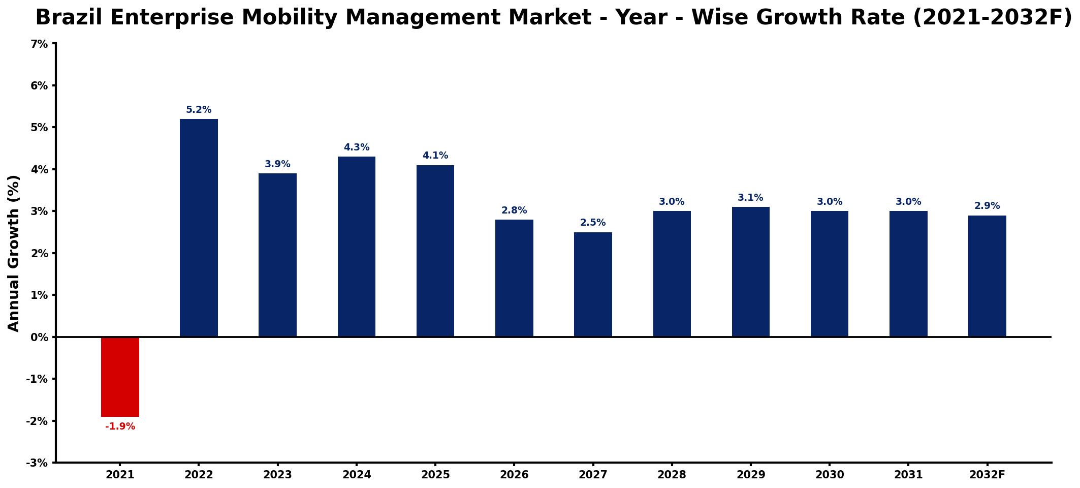 Brazil Enterprise Mobility Management Market Year-wise Growth Rate and Key Drivers