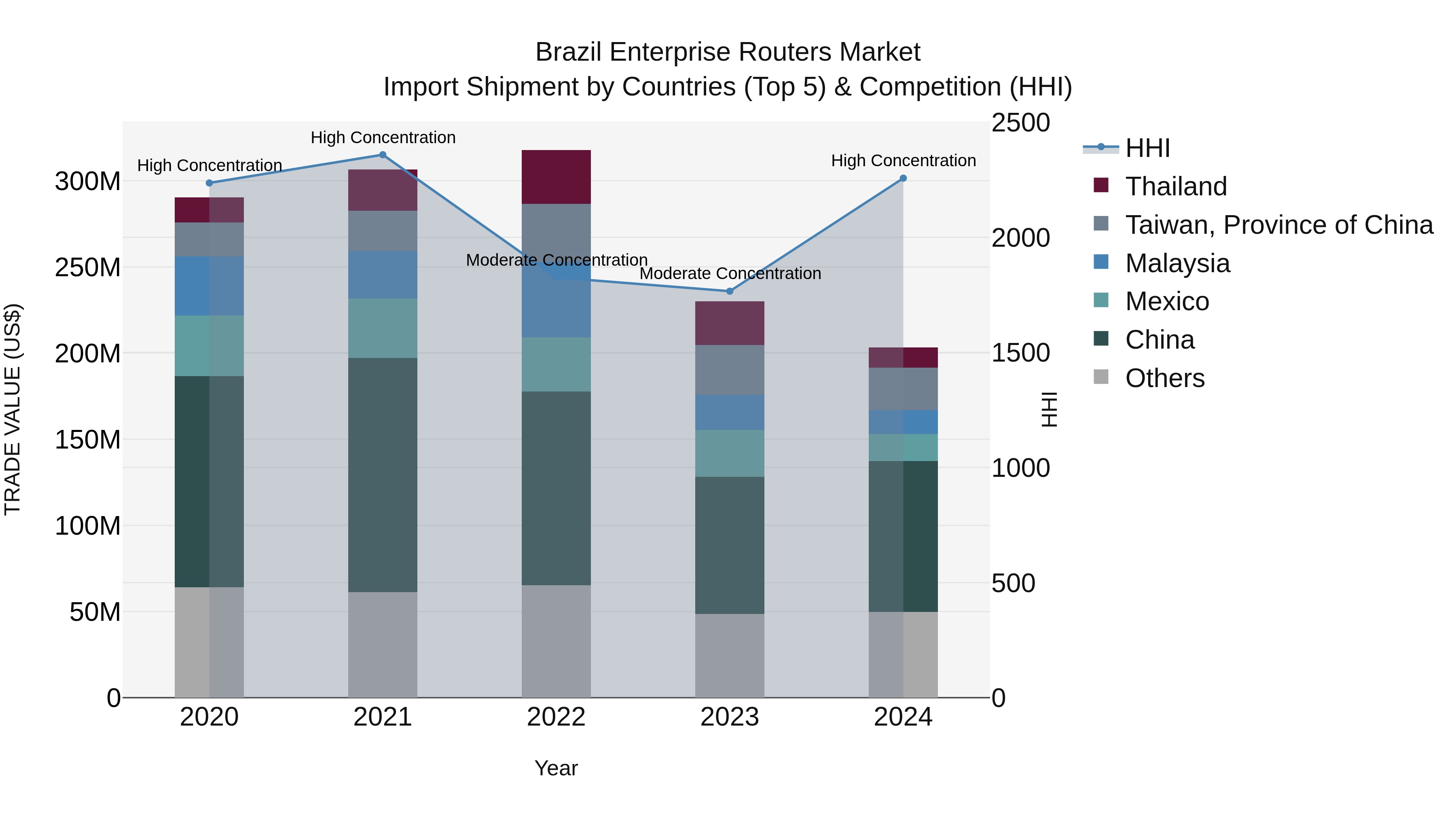 Brazil Enterprise Routers Market Top 5 Importing Countries and Market Competition (HHI) Analysis