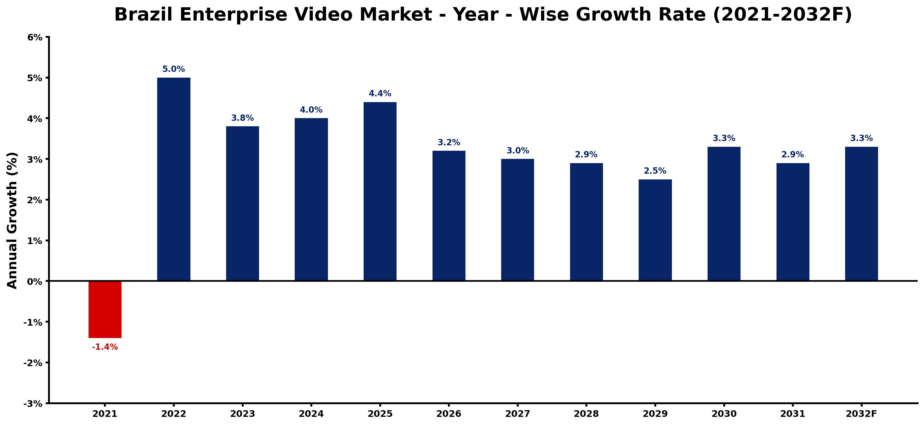 Brazil Enterprise Video Market Year-wise Growth Rate and Key Drivers